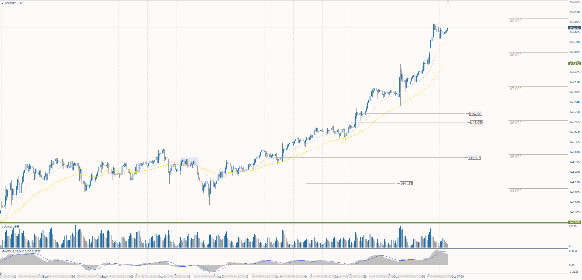 The USD/JPY currency pair