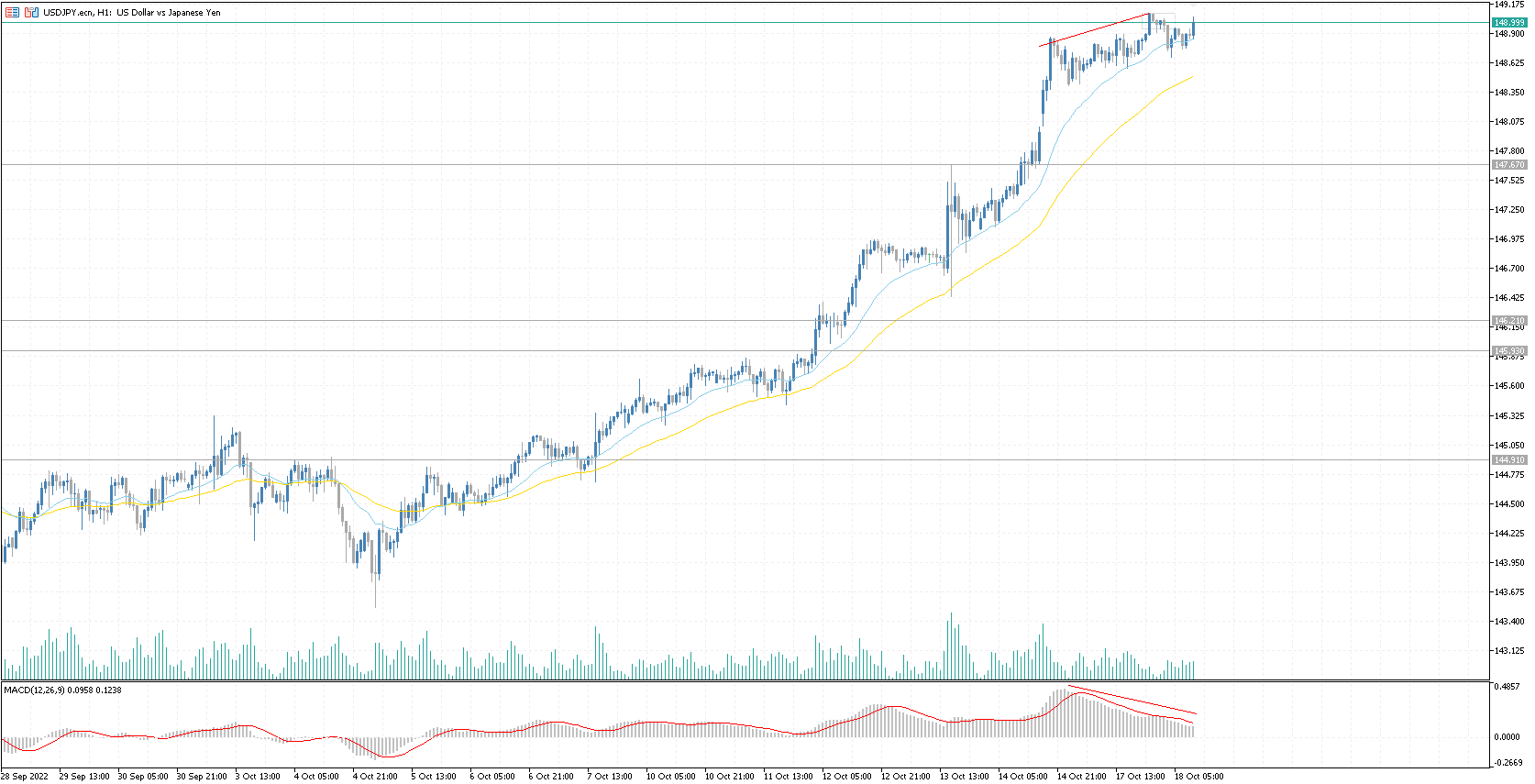 The USD/JPY currency pair