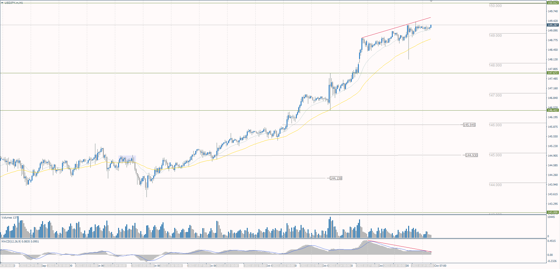 The USD/JPY currency pair