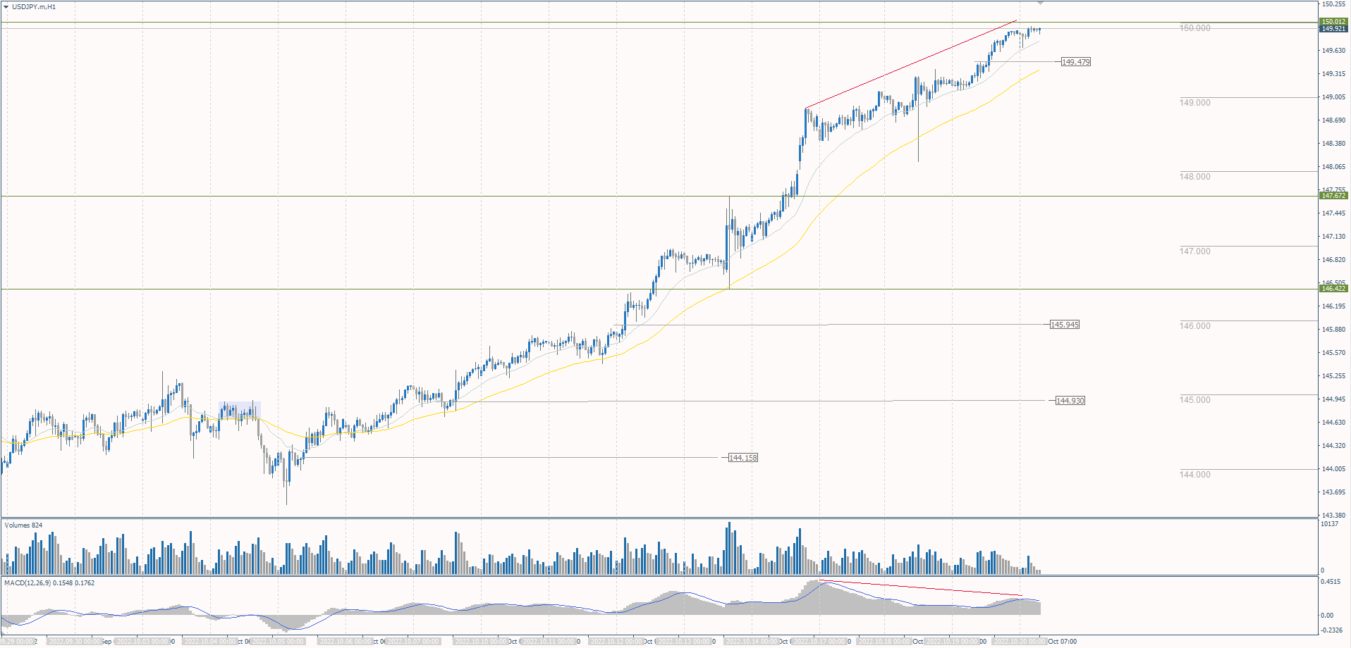 The USD/JPY currency pair