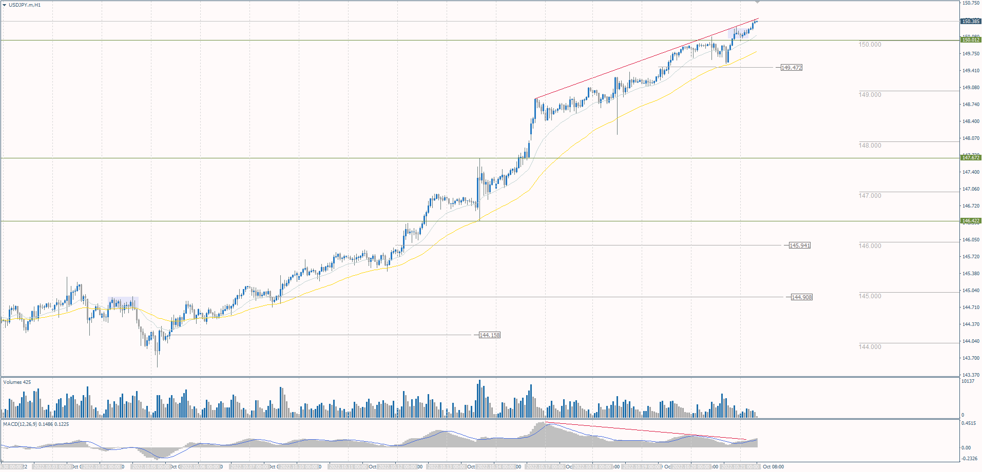 The USD/JPY currency pair