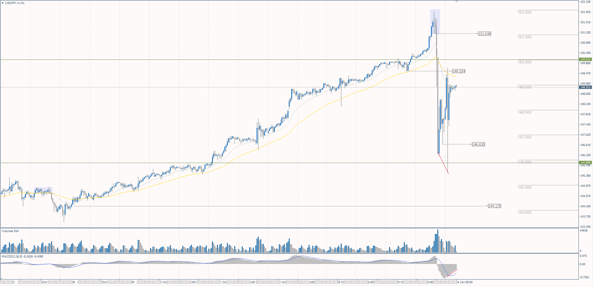 The USD/JPY currency pair