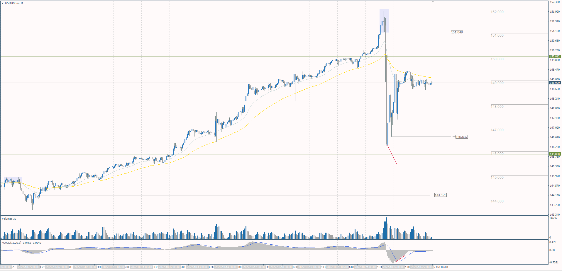  The USD/JPY currency pair 