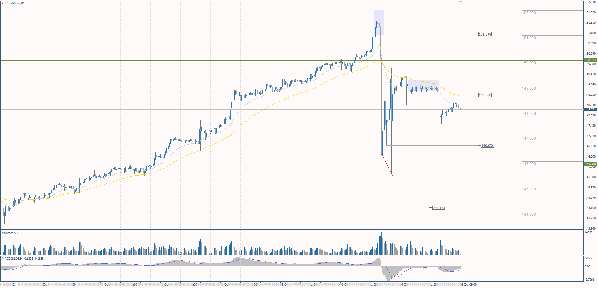 The USD/JPY currency pair 
