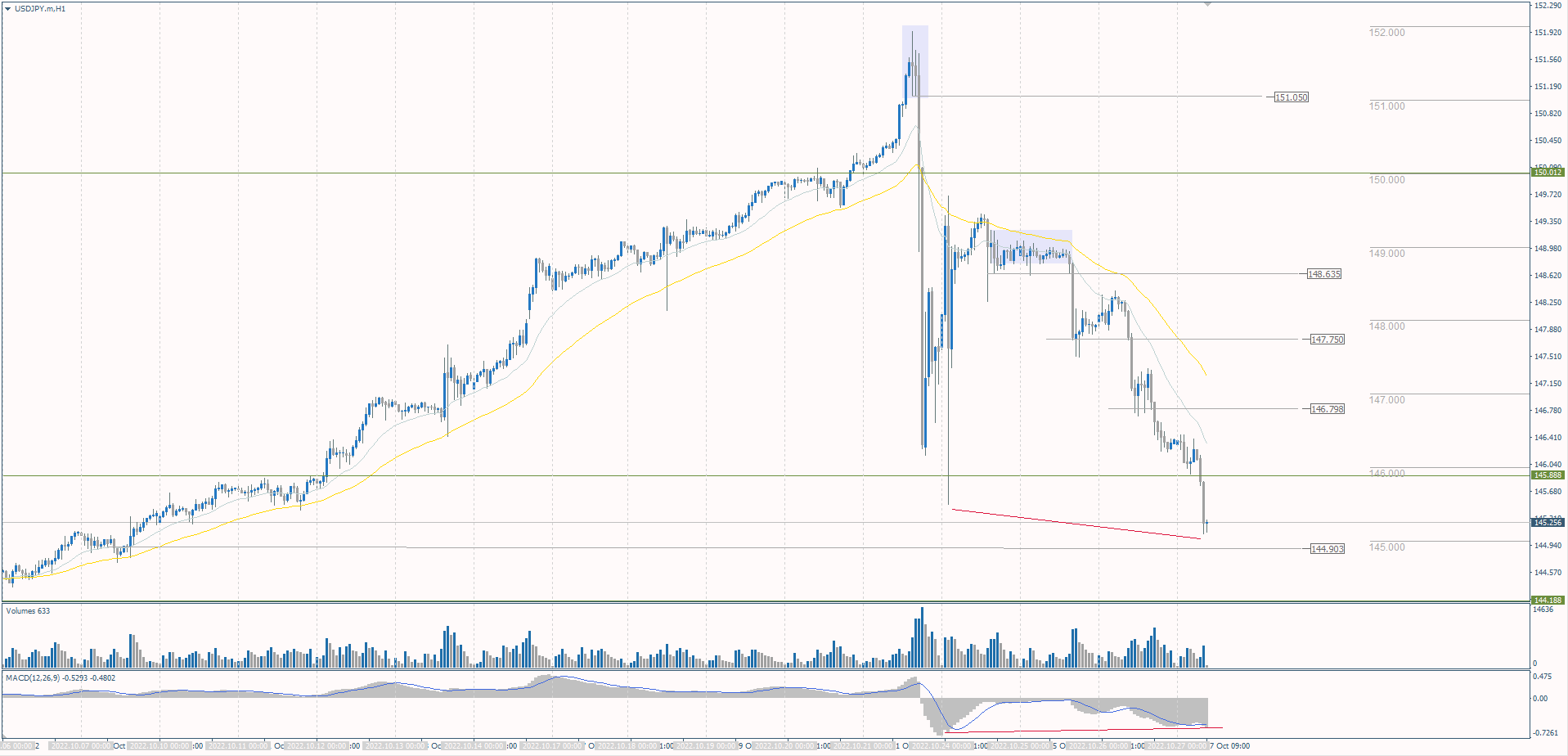  The USD/JPY currency pair 