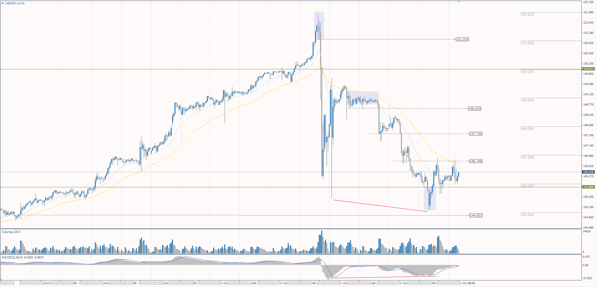  The USD/JPY currency pair 
