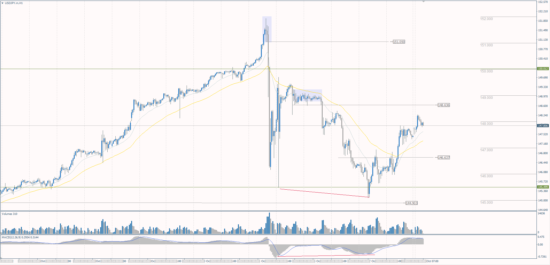  The USD/JPY currency pair 