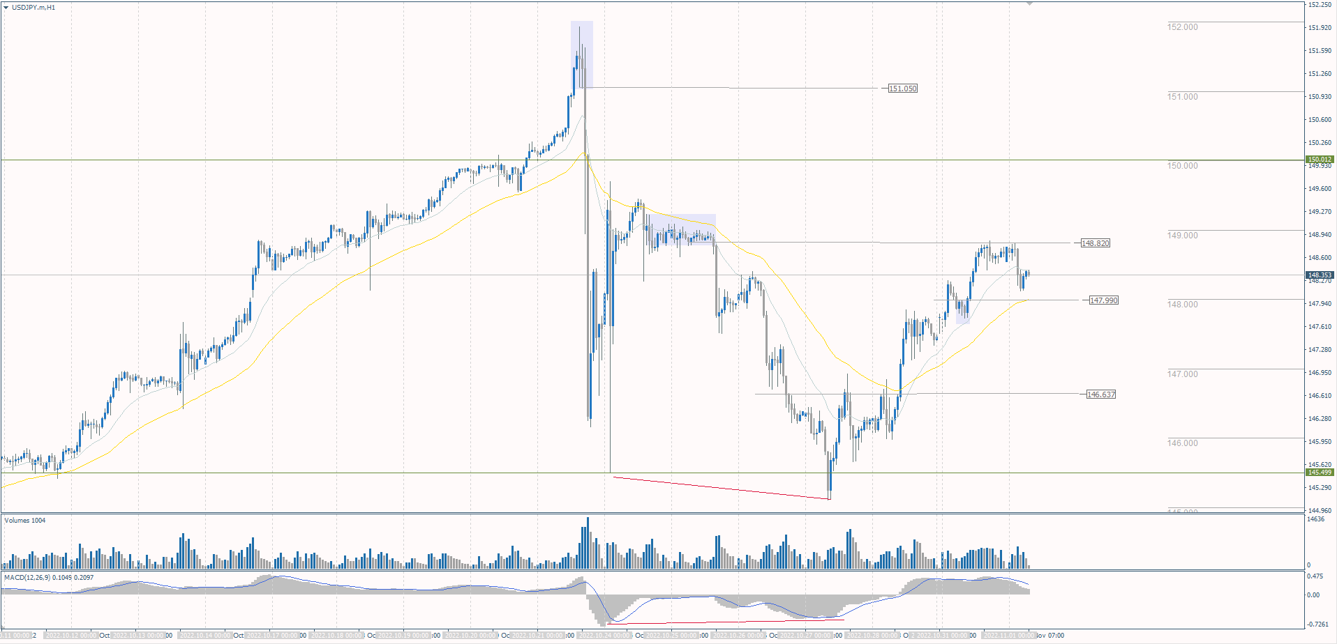  The USD/JPY currency pair 