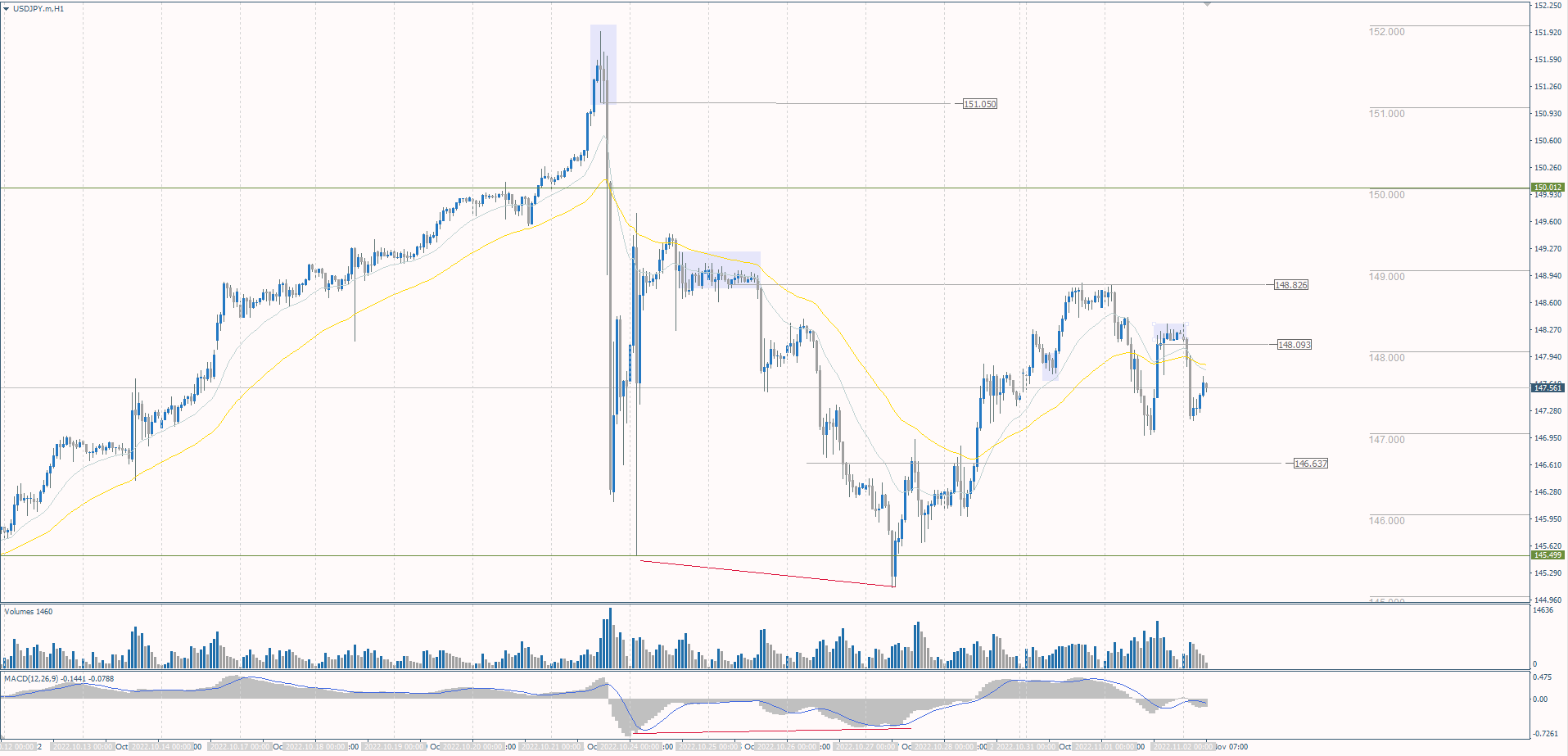 The USD/JPY currency pair