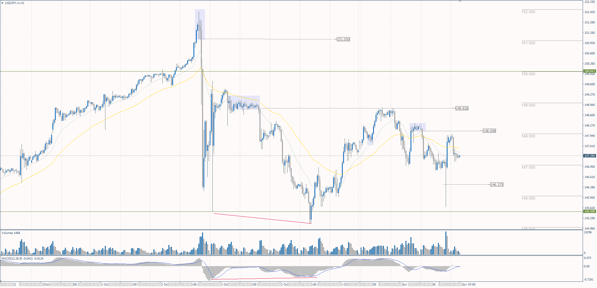 The USD/JPY currency pair