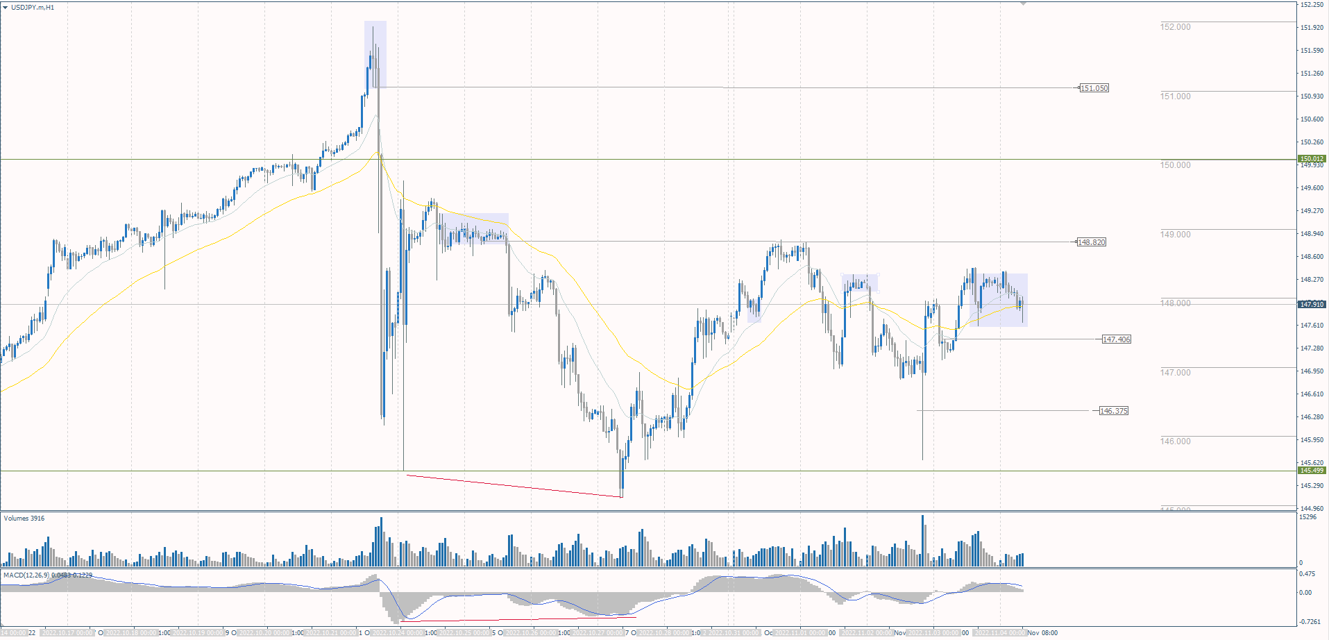 The USD/JPY currency pair
