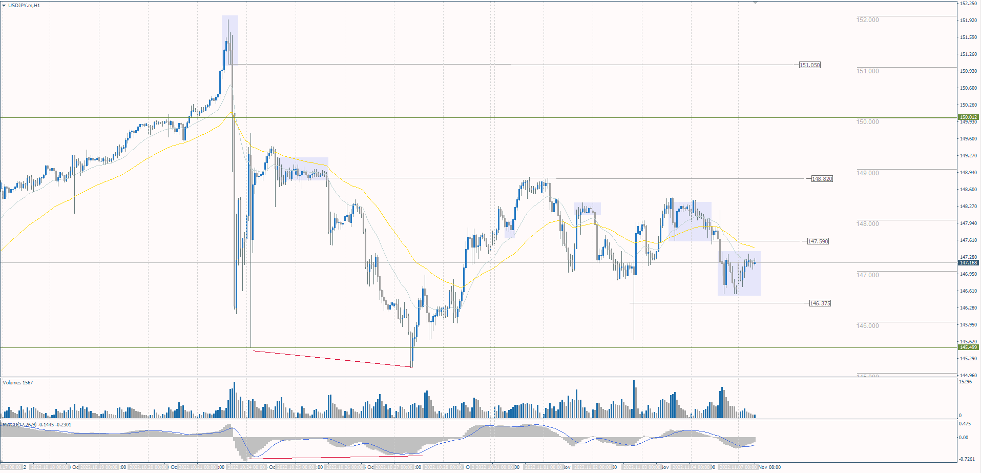 The USD/JPY currency pair