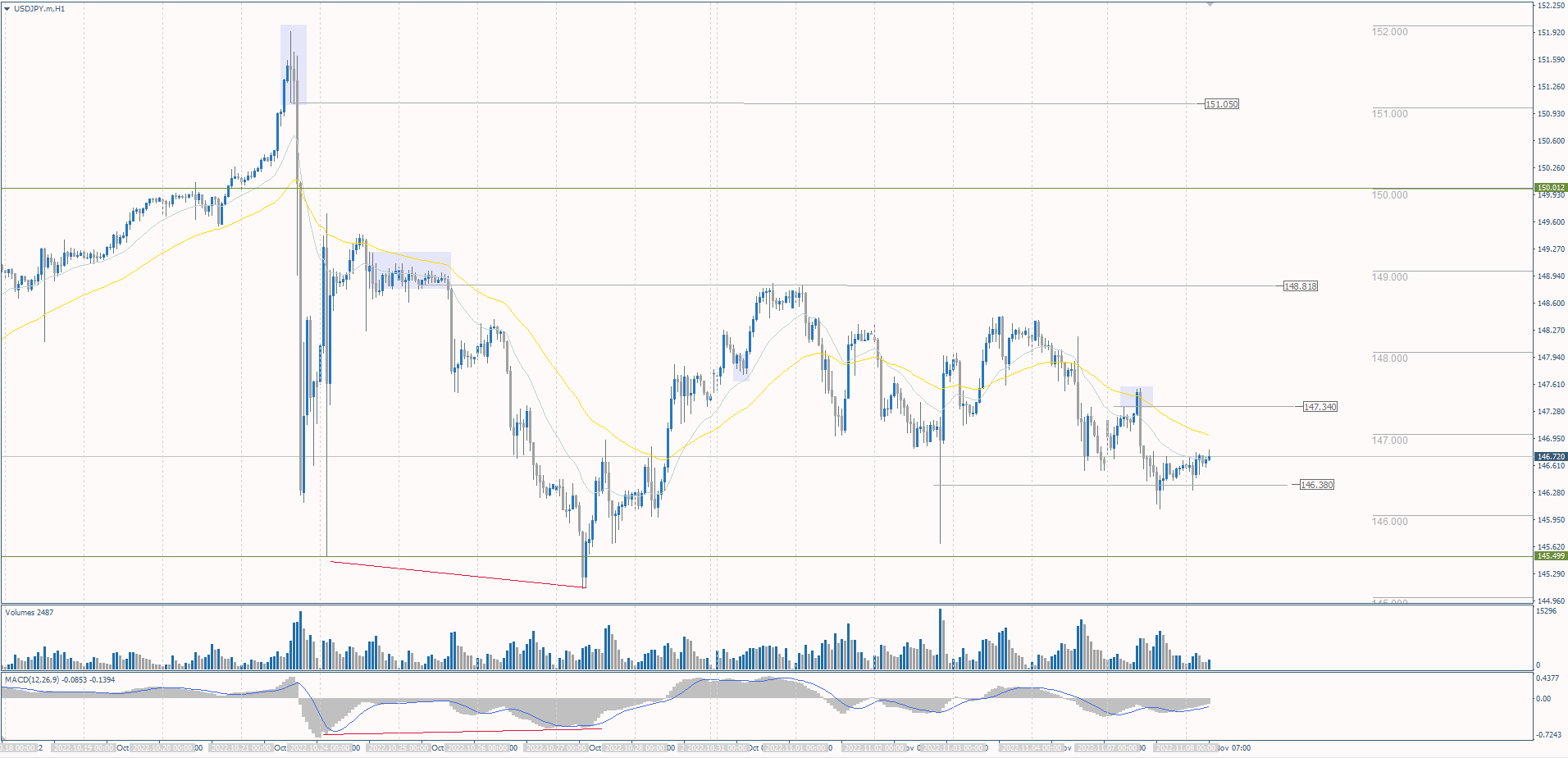 The USD/JPY currency pair