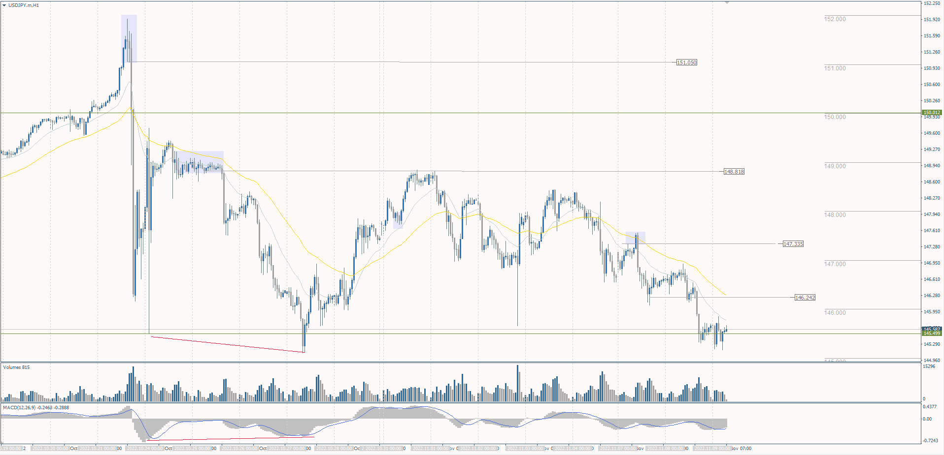 The USD/JPY currency pair