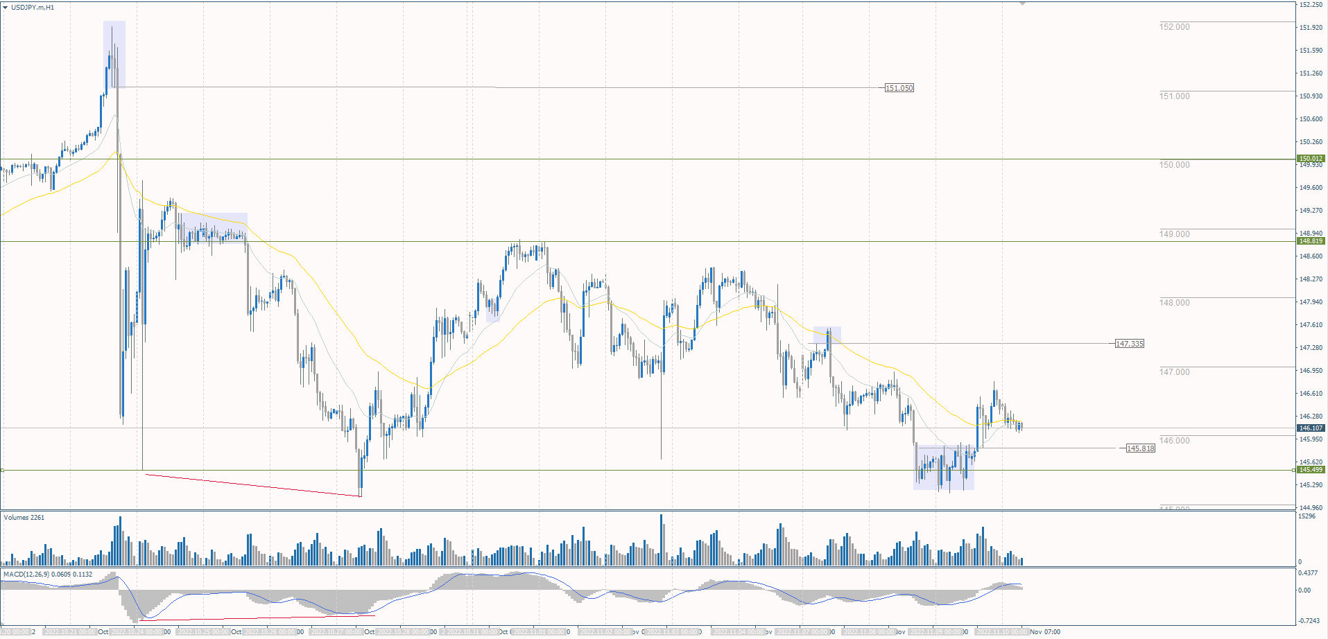 The USD/JPY currency pair