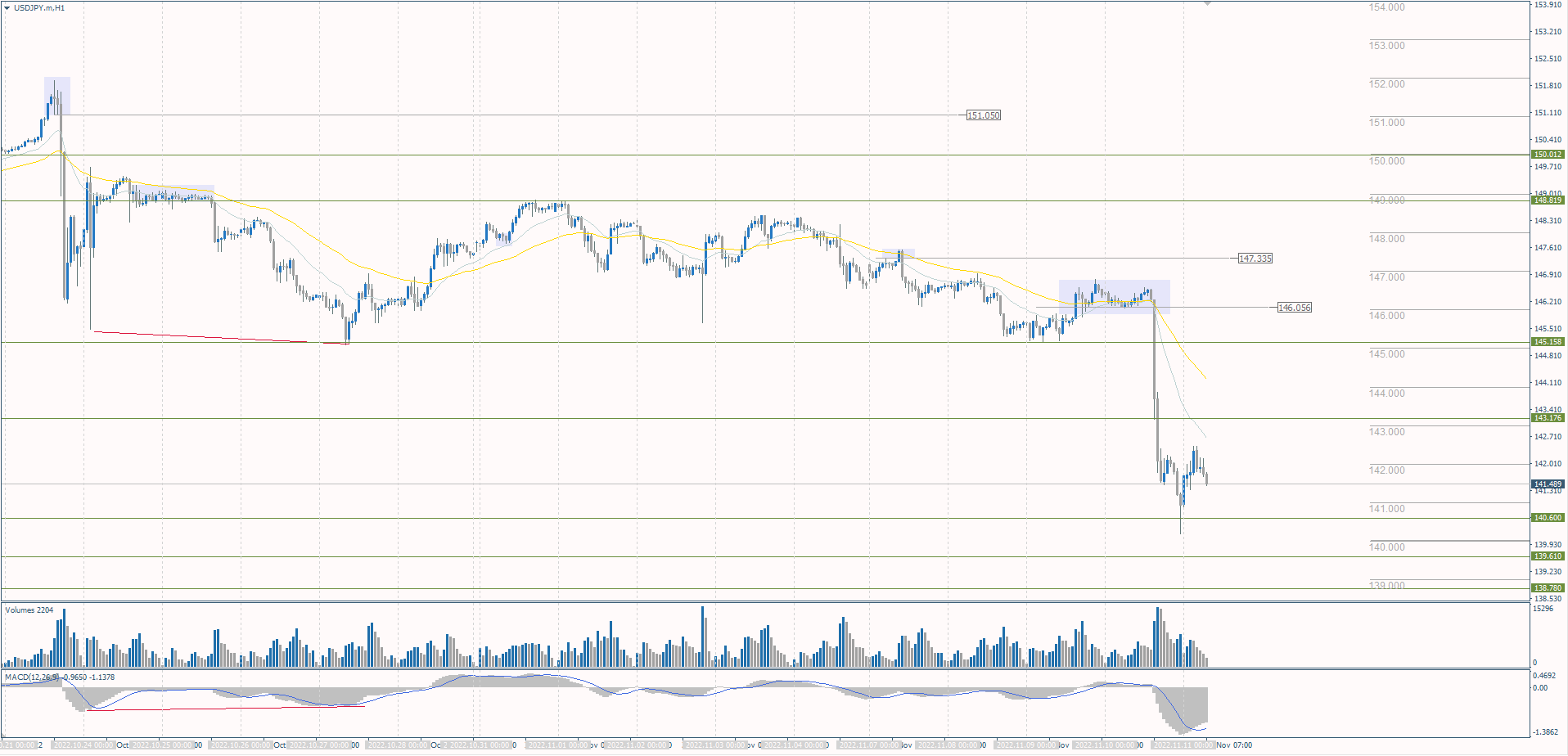 The USD/JPY currency pair