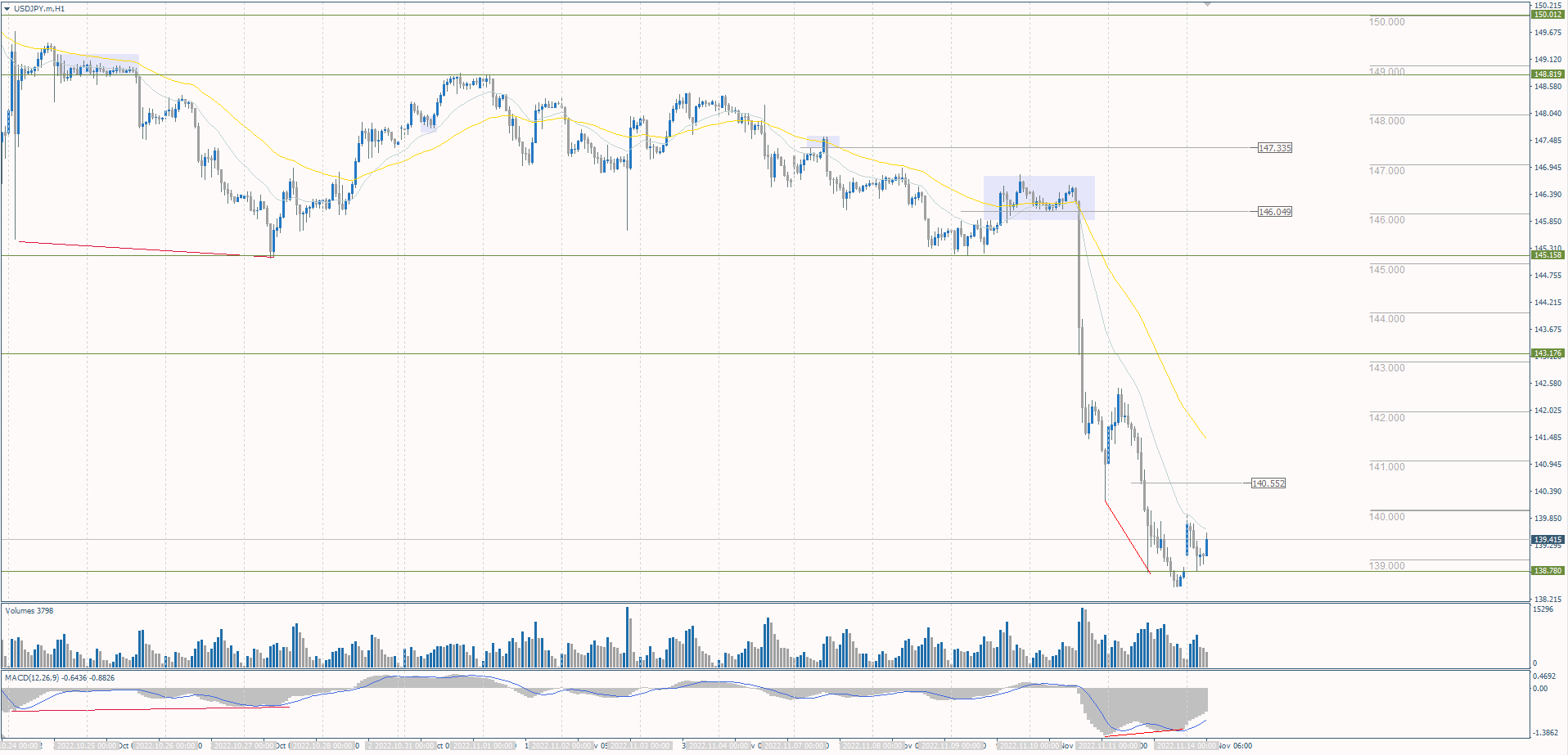 The USD/JPY currency pair