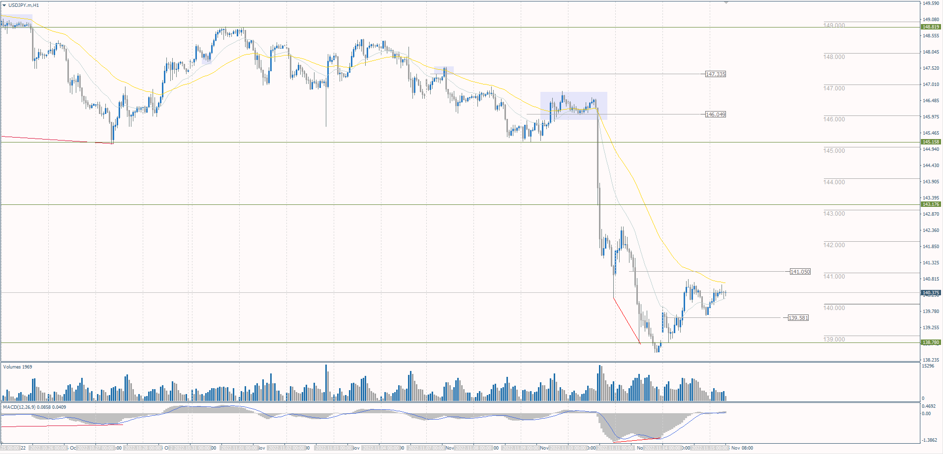  The USD/JPY currency pair 