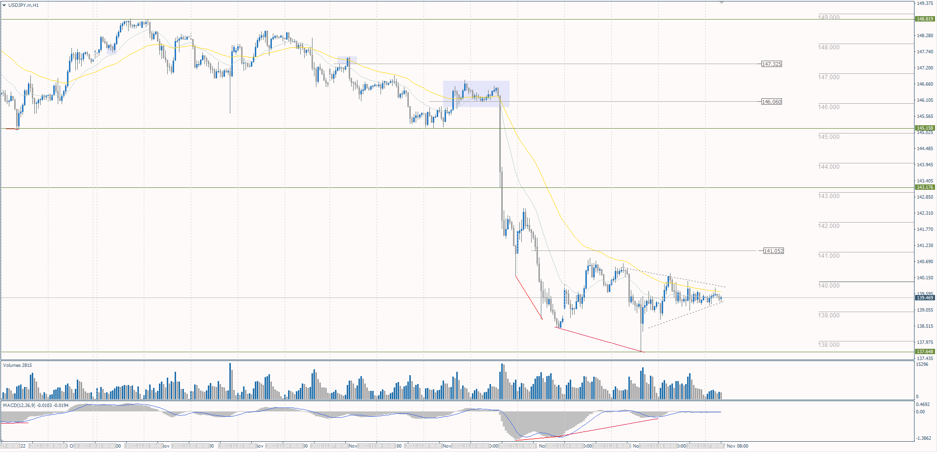 The USD/JPY currency pair