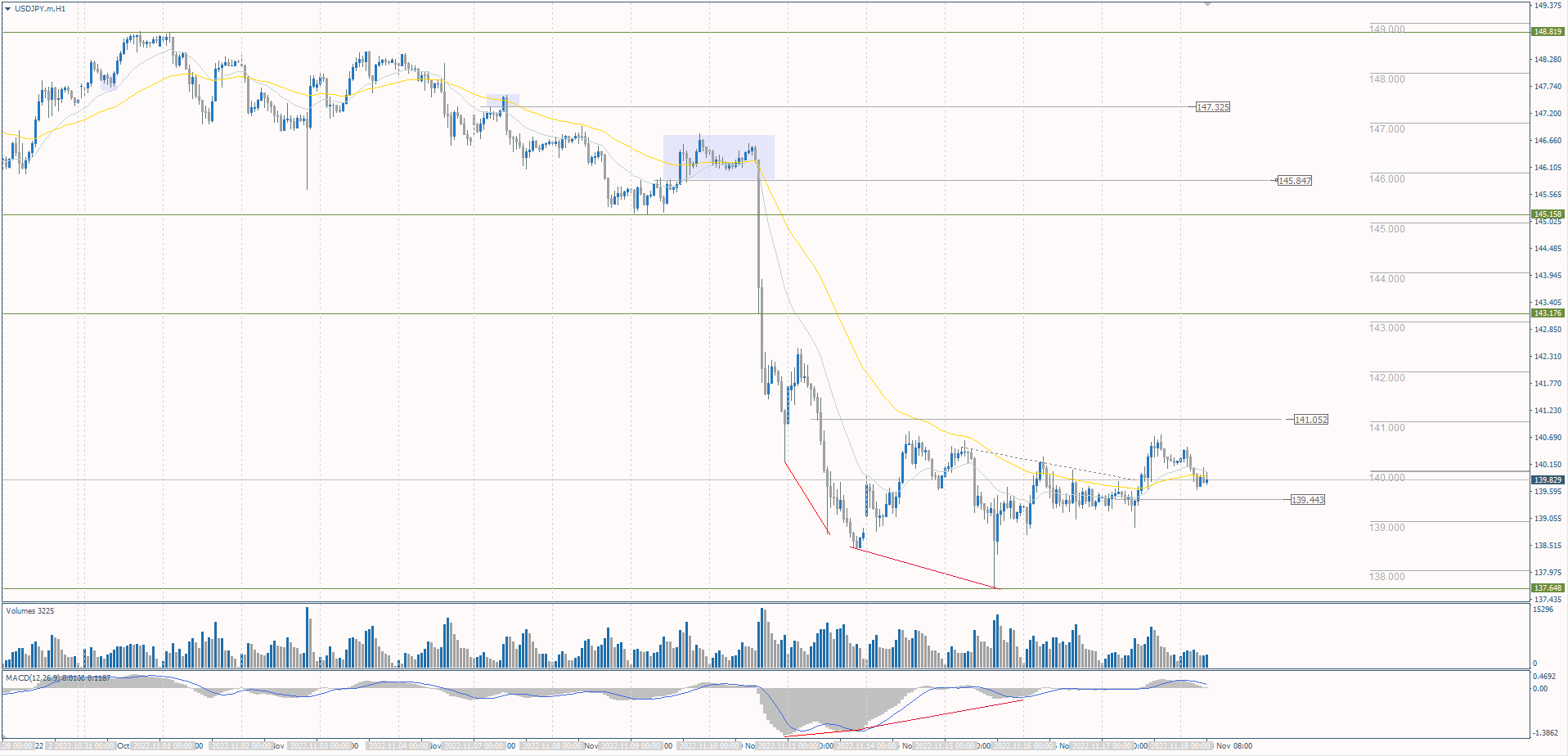 The USD/JPY currency pair
