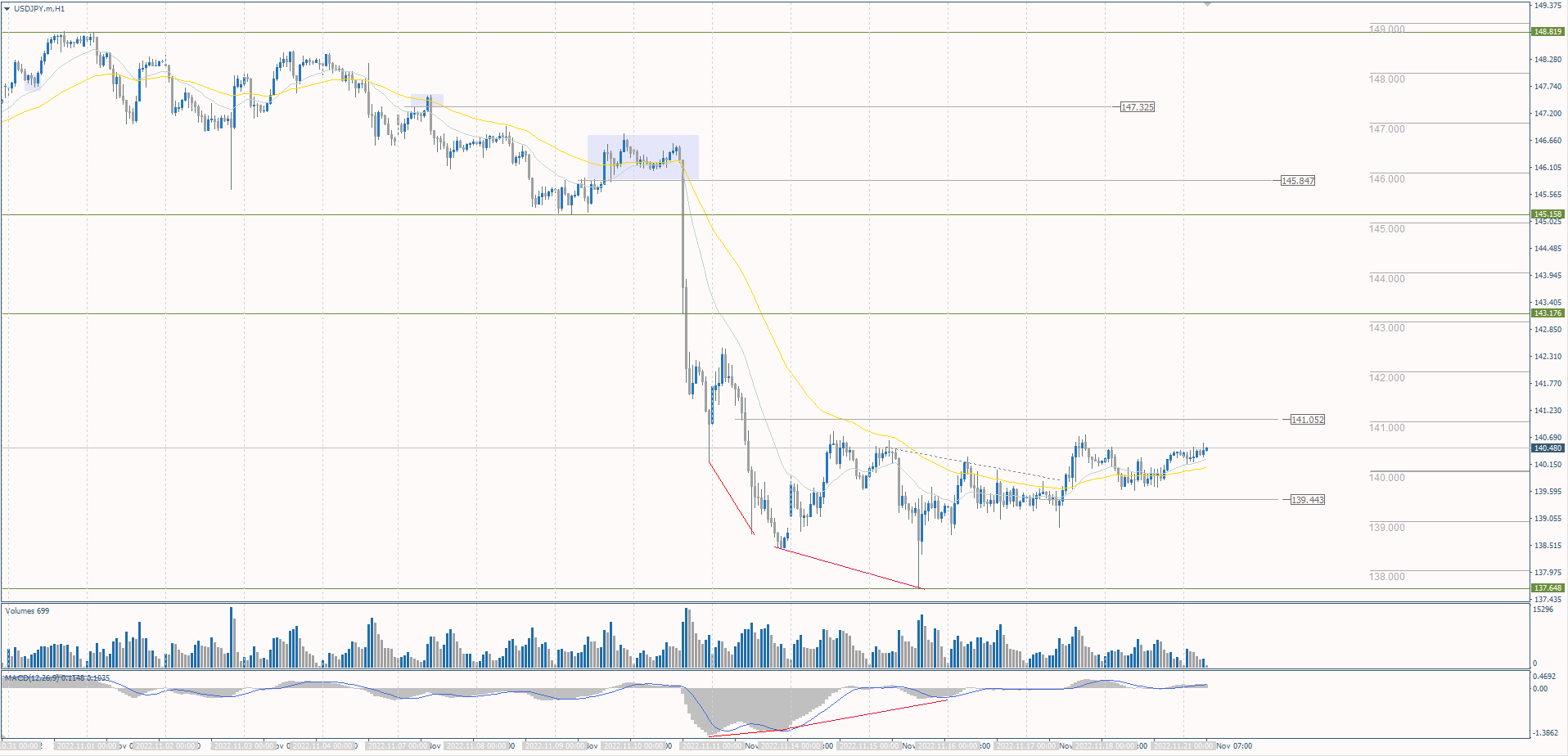 The USD/JPY currency pair