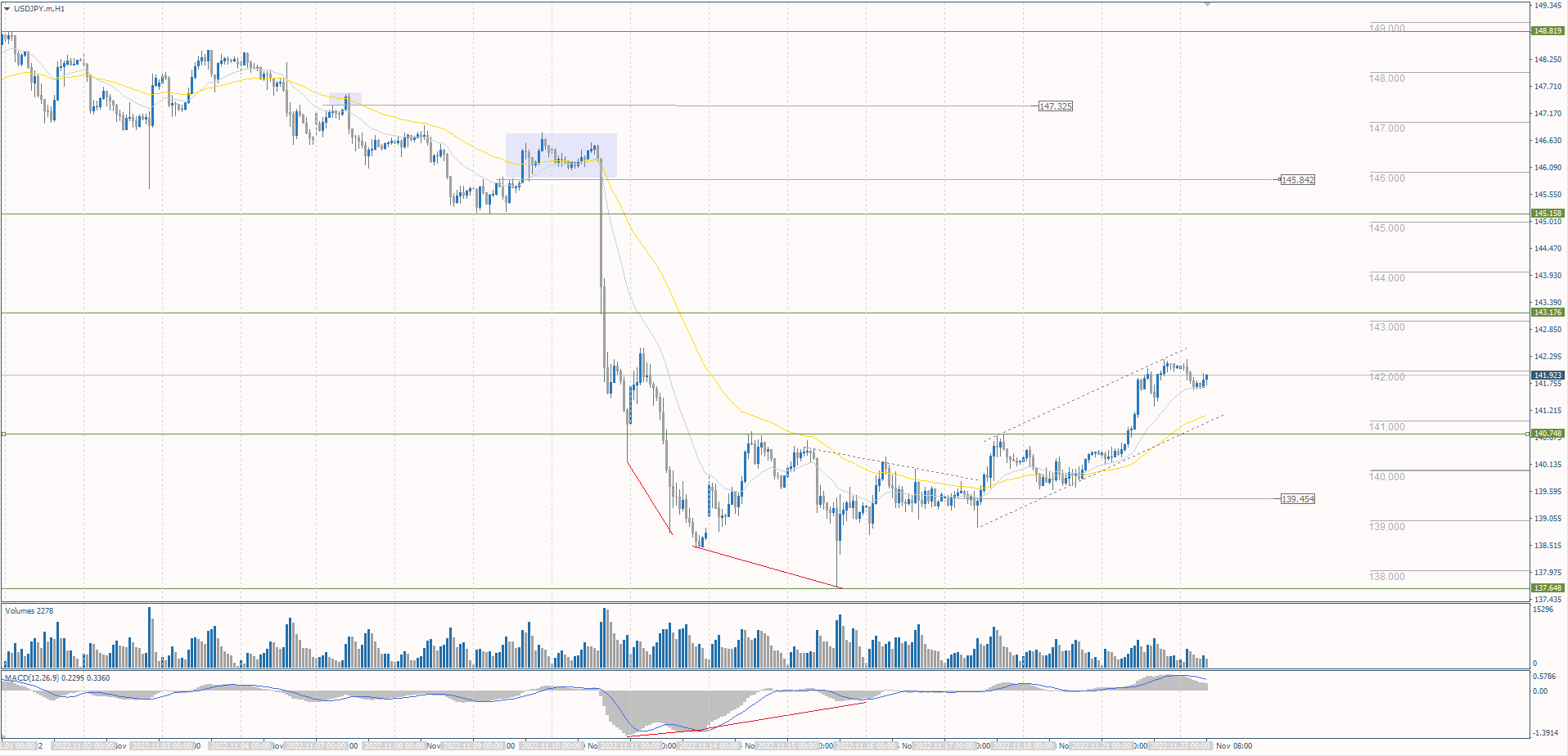 The USD/JPY currency pair