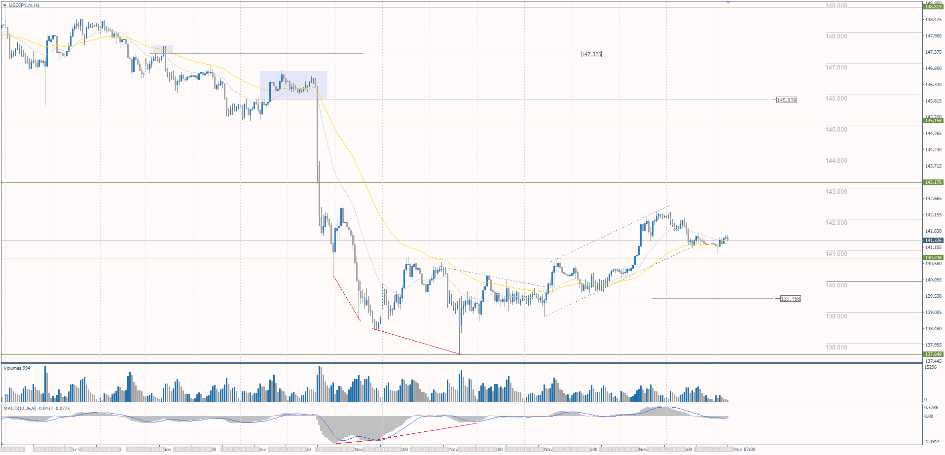 The USD/JPY currency pair