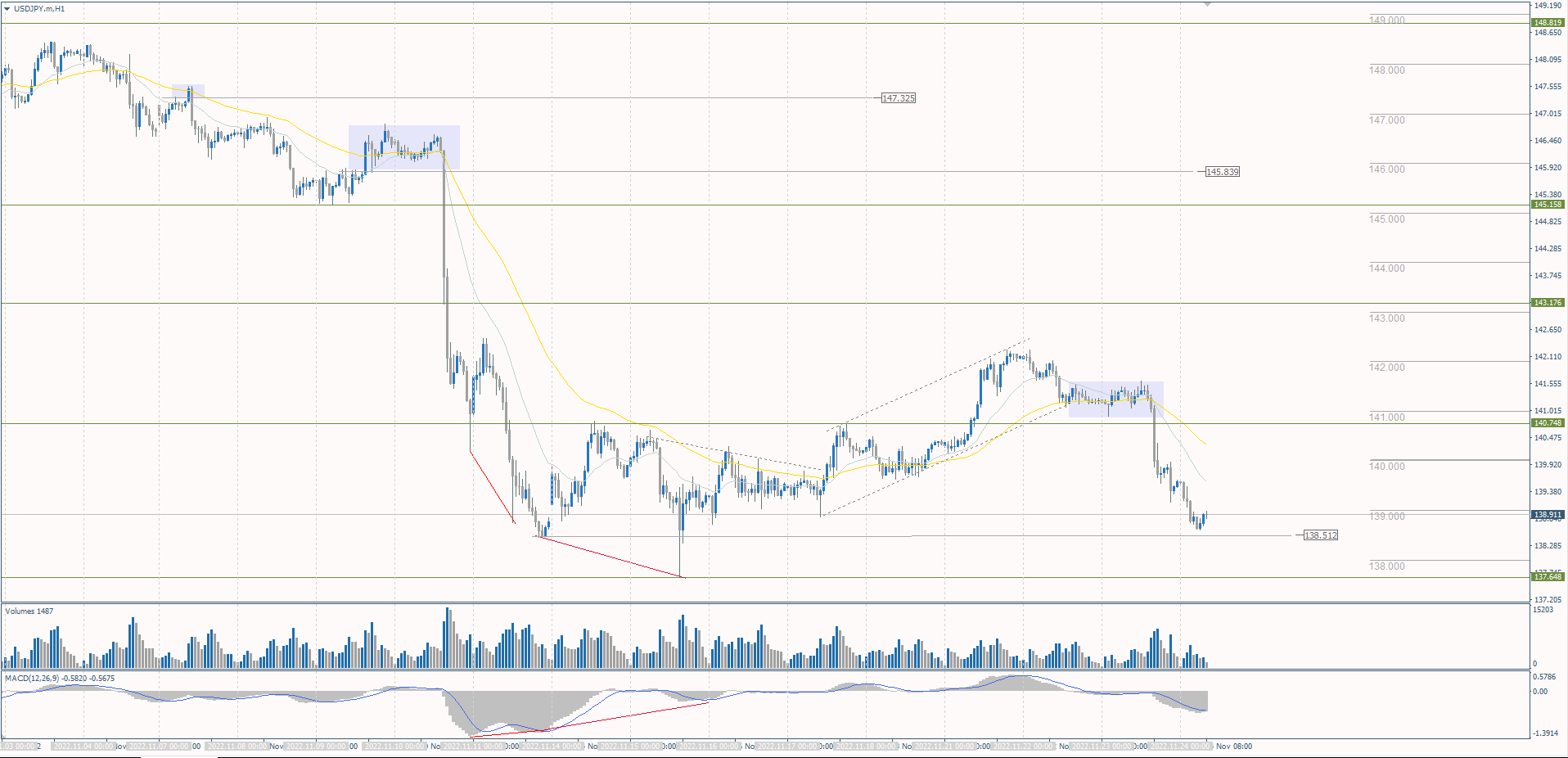 The USD/JPY currency pair