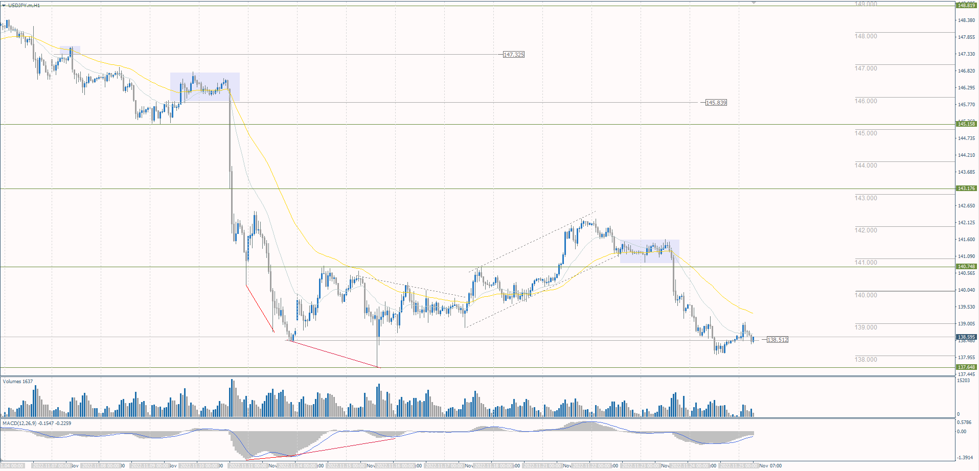 The USD/JPY currency pair