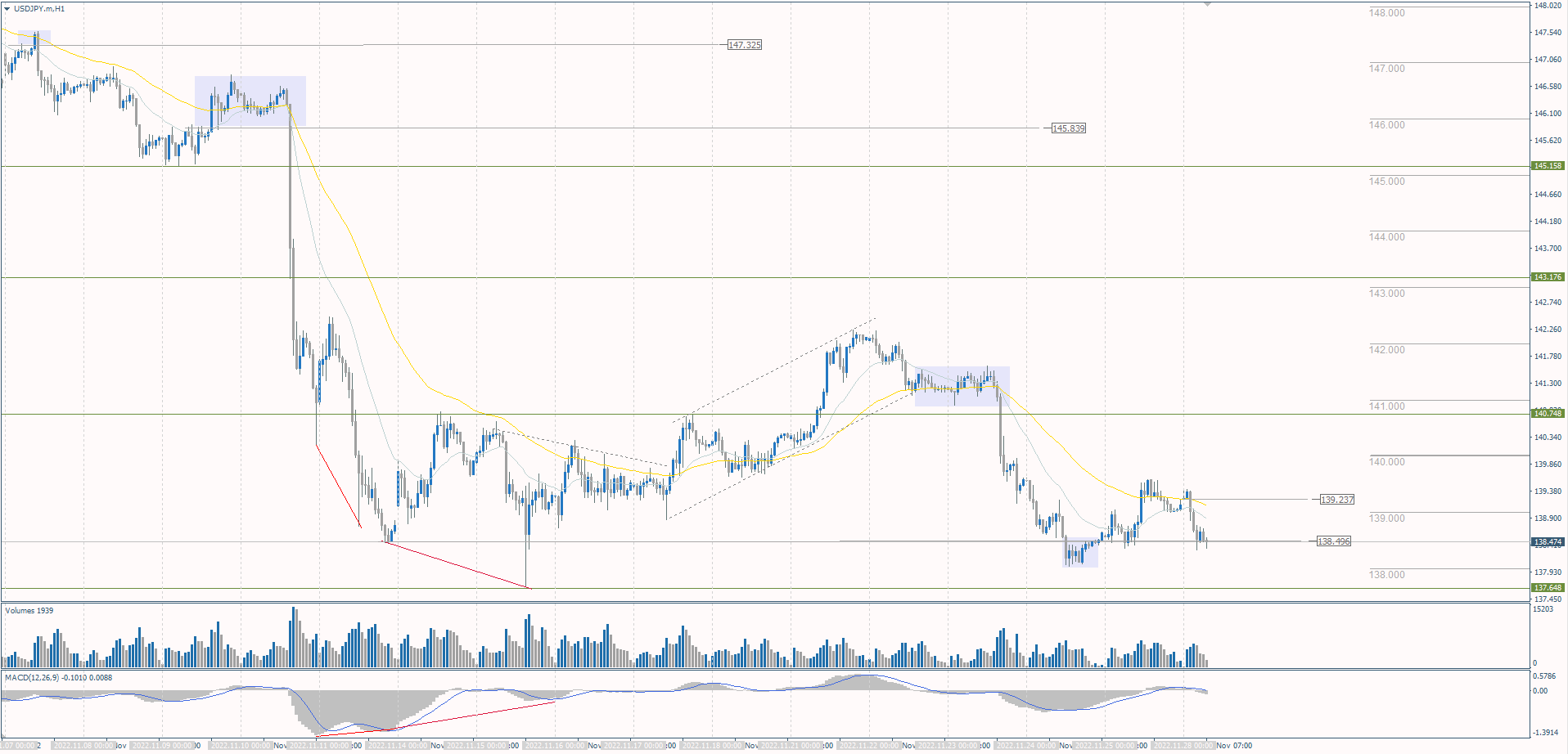 The USD/JPY currency pair