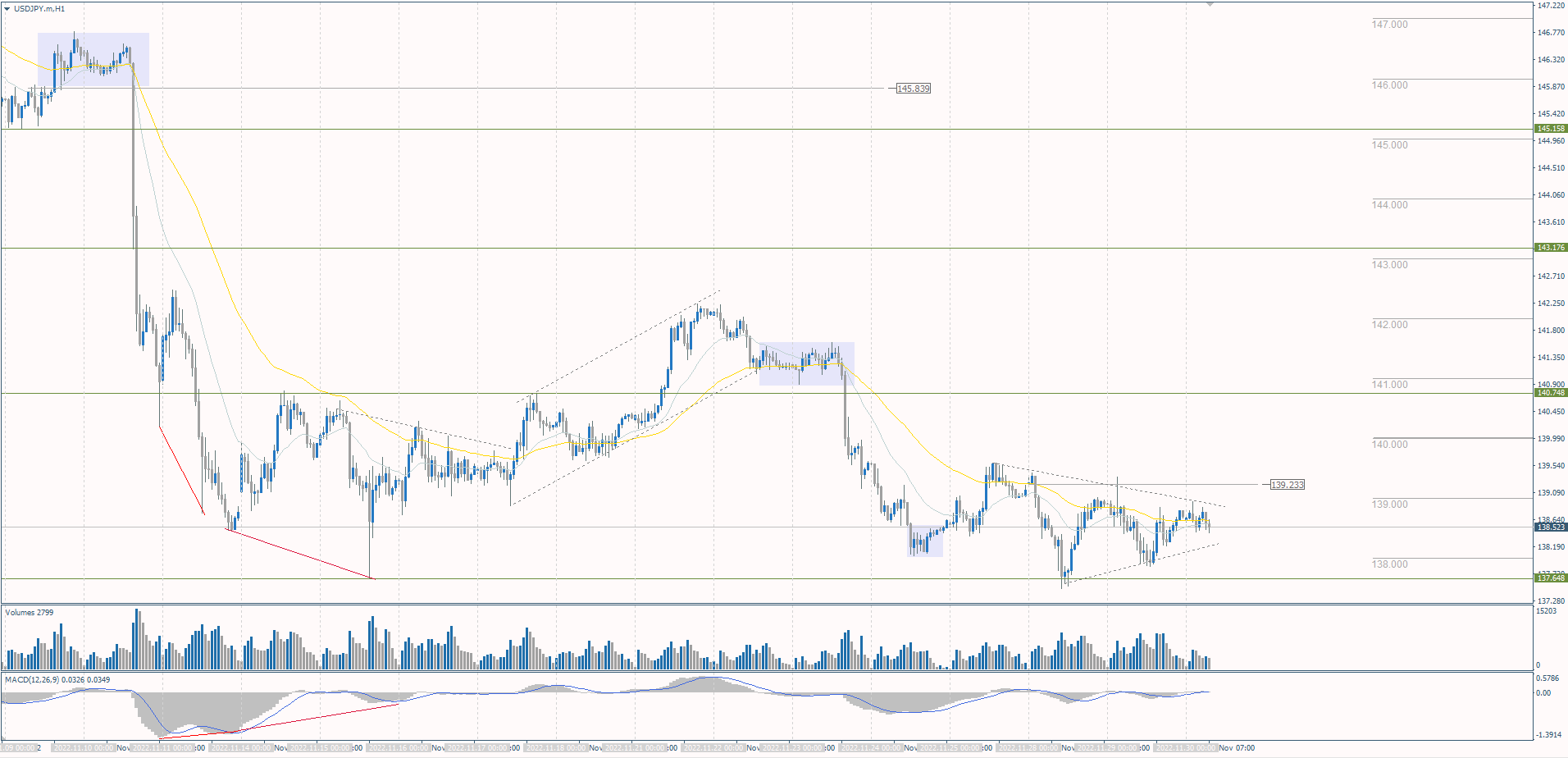 The USD/JPY currency pair