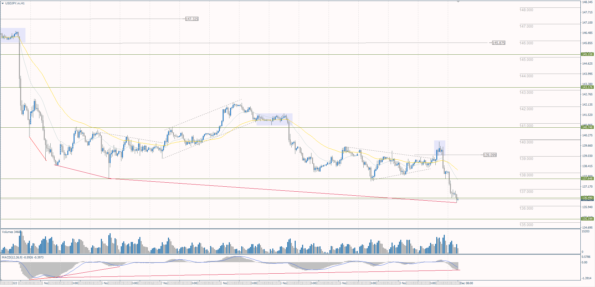  The USD/JPY currency pair 