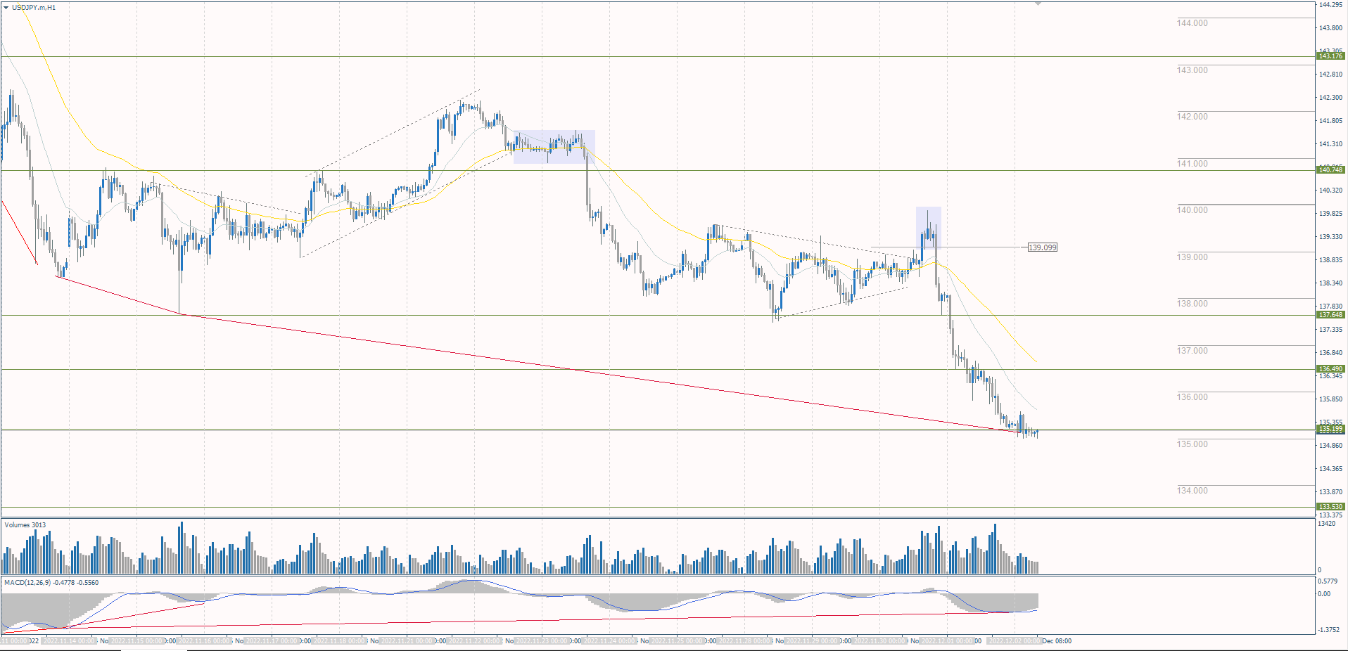  The USD/JPY currency pair 