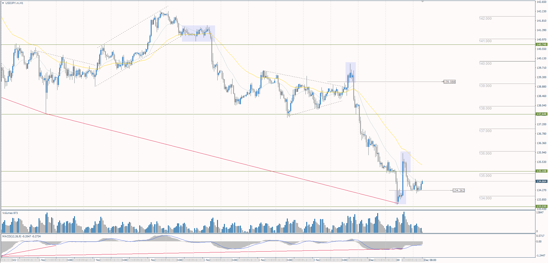The USD/JPY currency pair