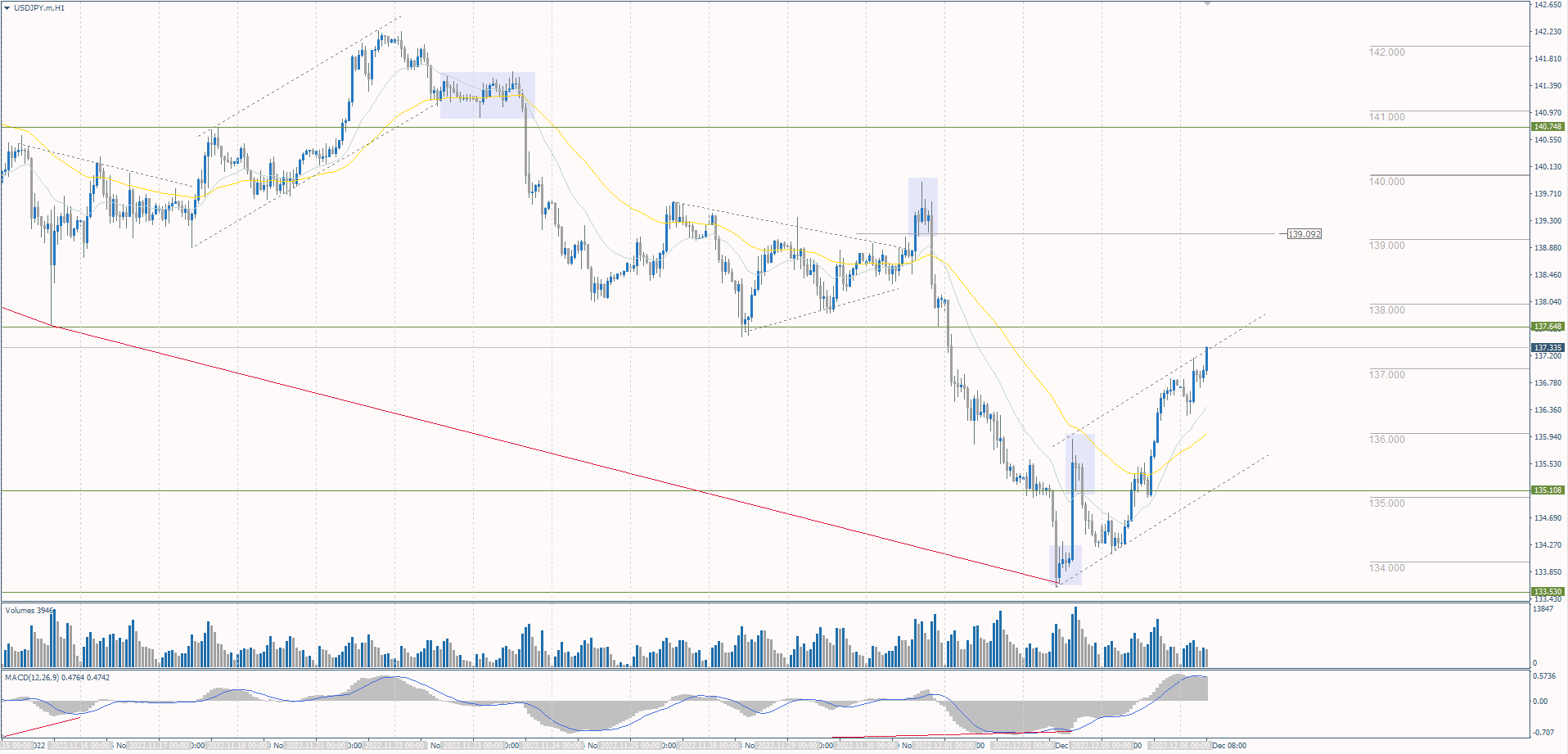 The USD/JPY currency pair