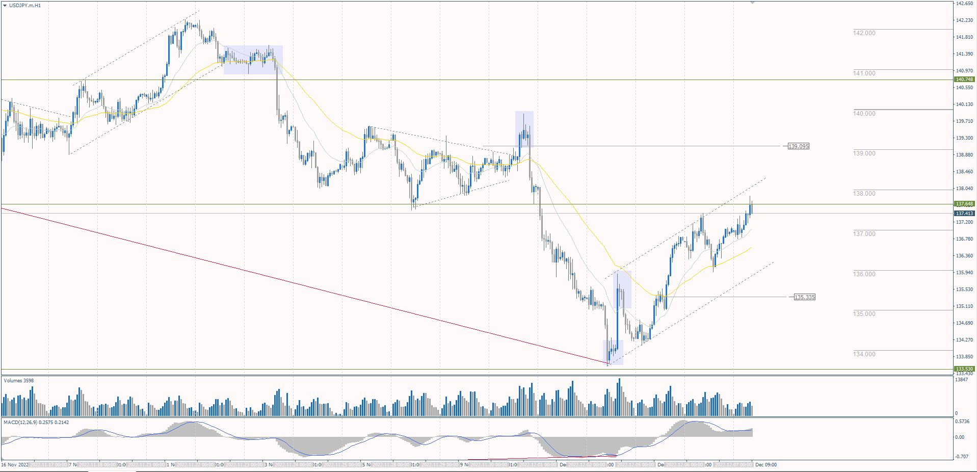 The USD/JPY currency pair