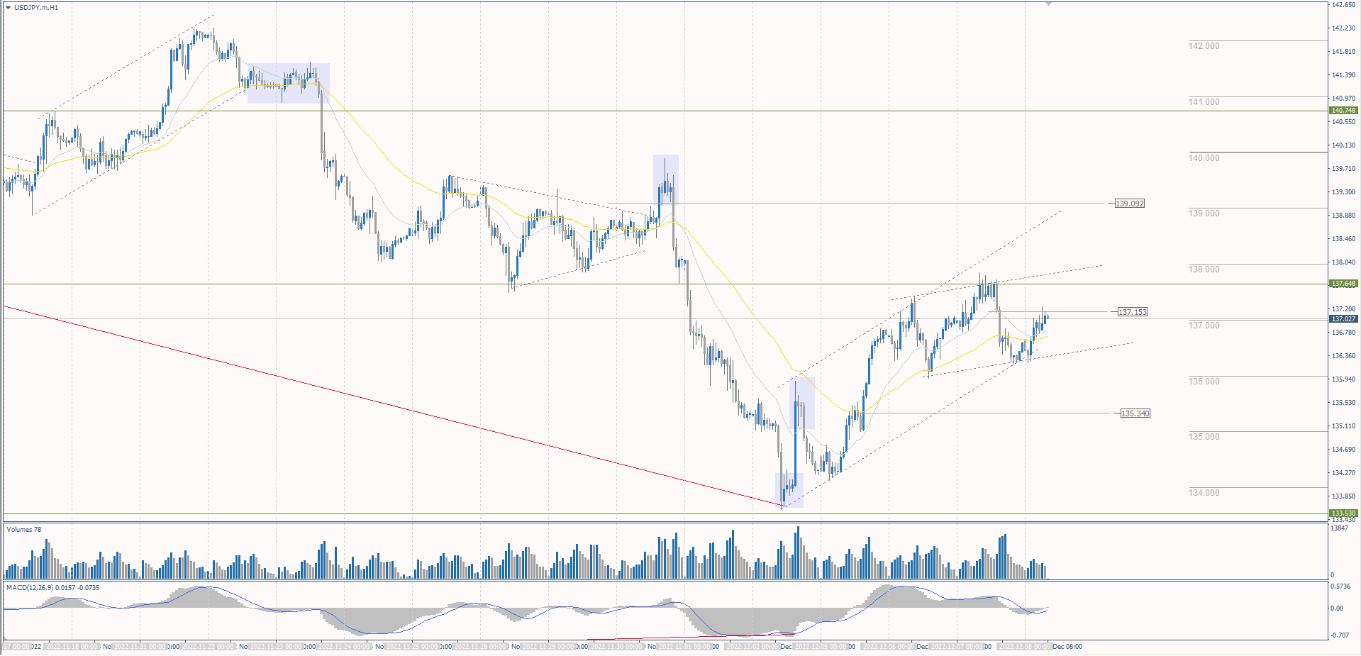 The USD/JPY currency pair
