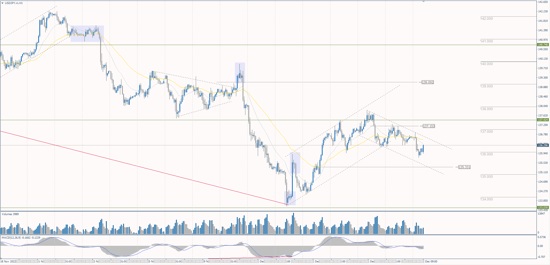 The USD/JPY currency pair
