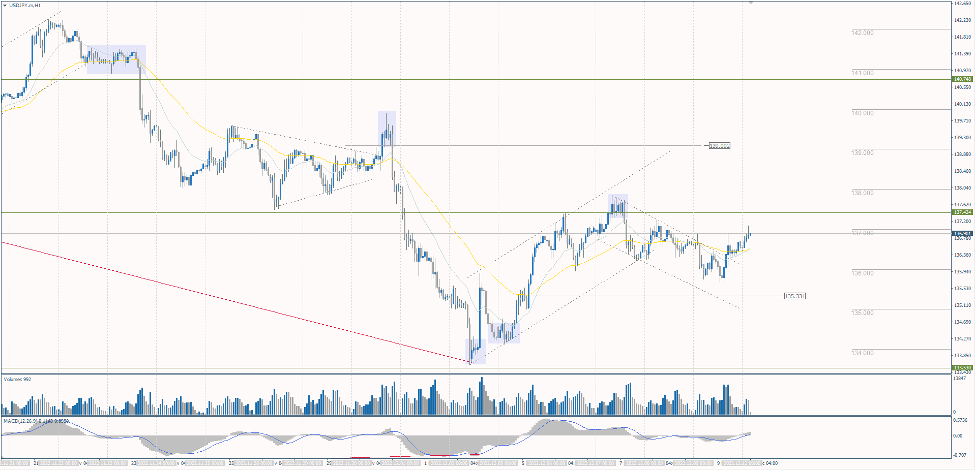 The USD/JPY currency pair