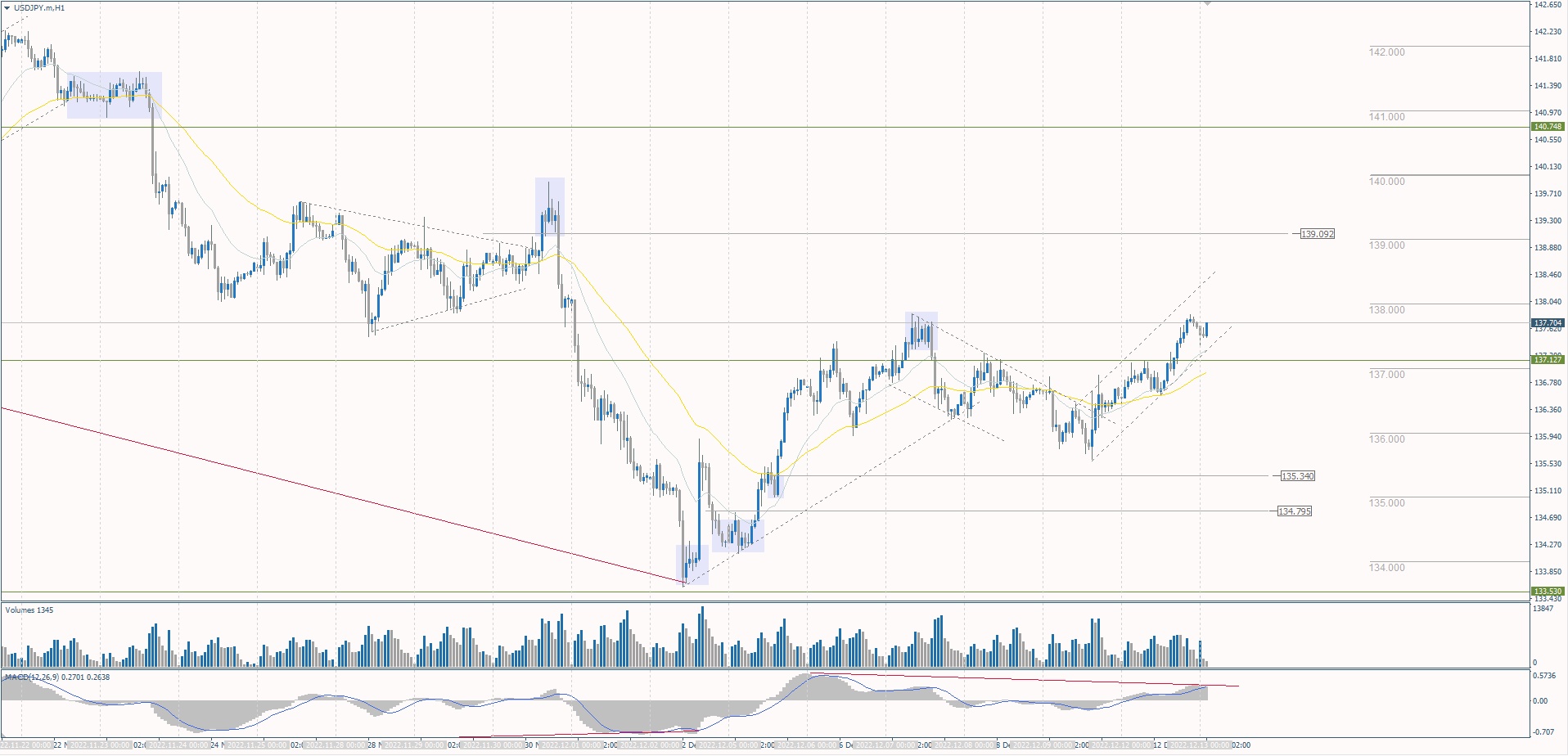 The USD/JPY currency pair