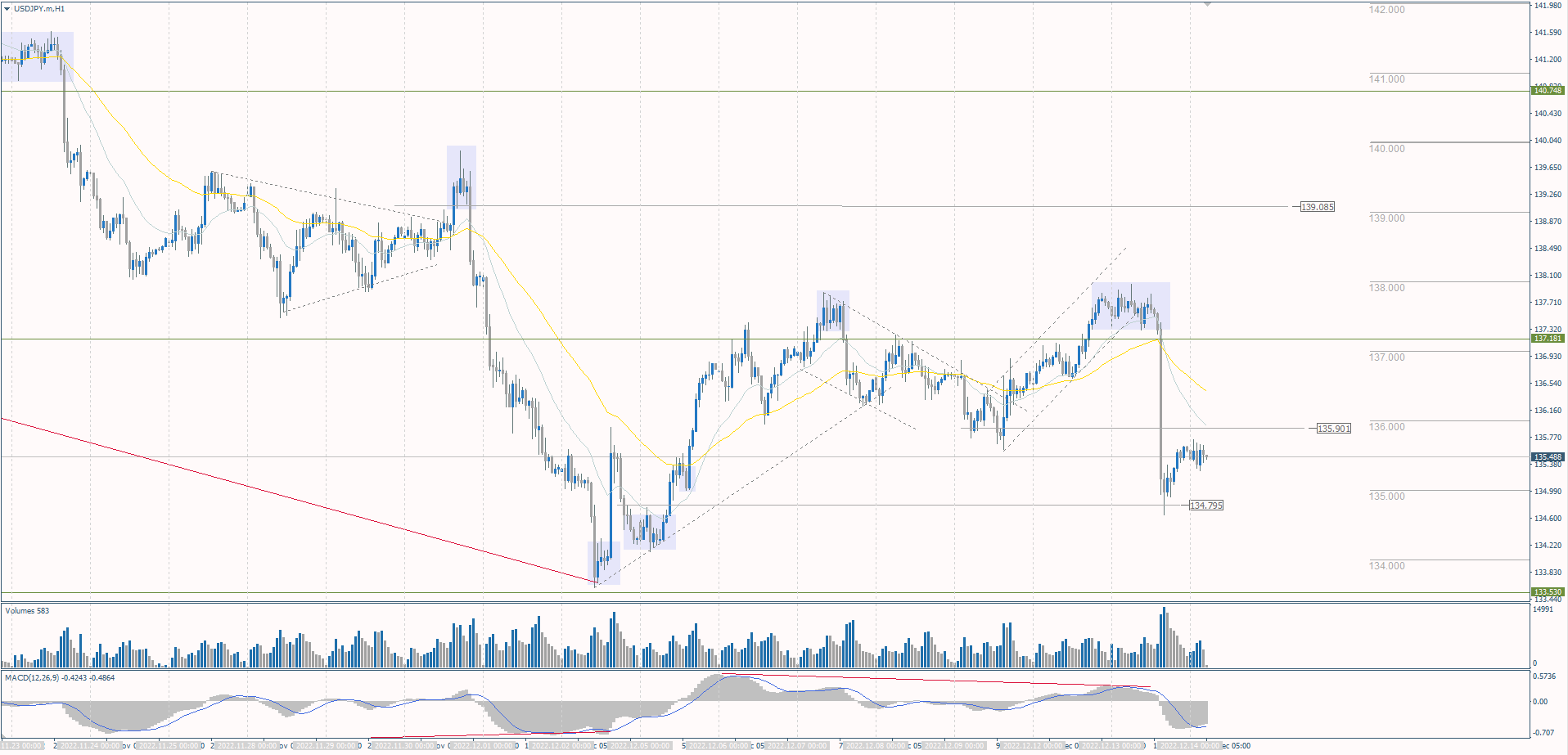 The USD/JPY currency pair