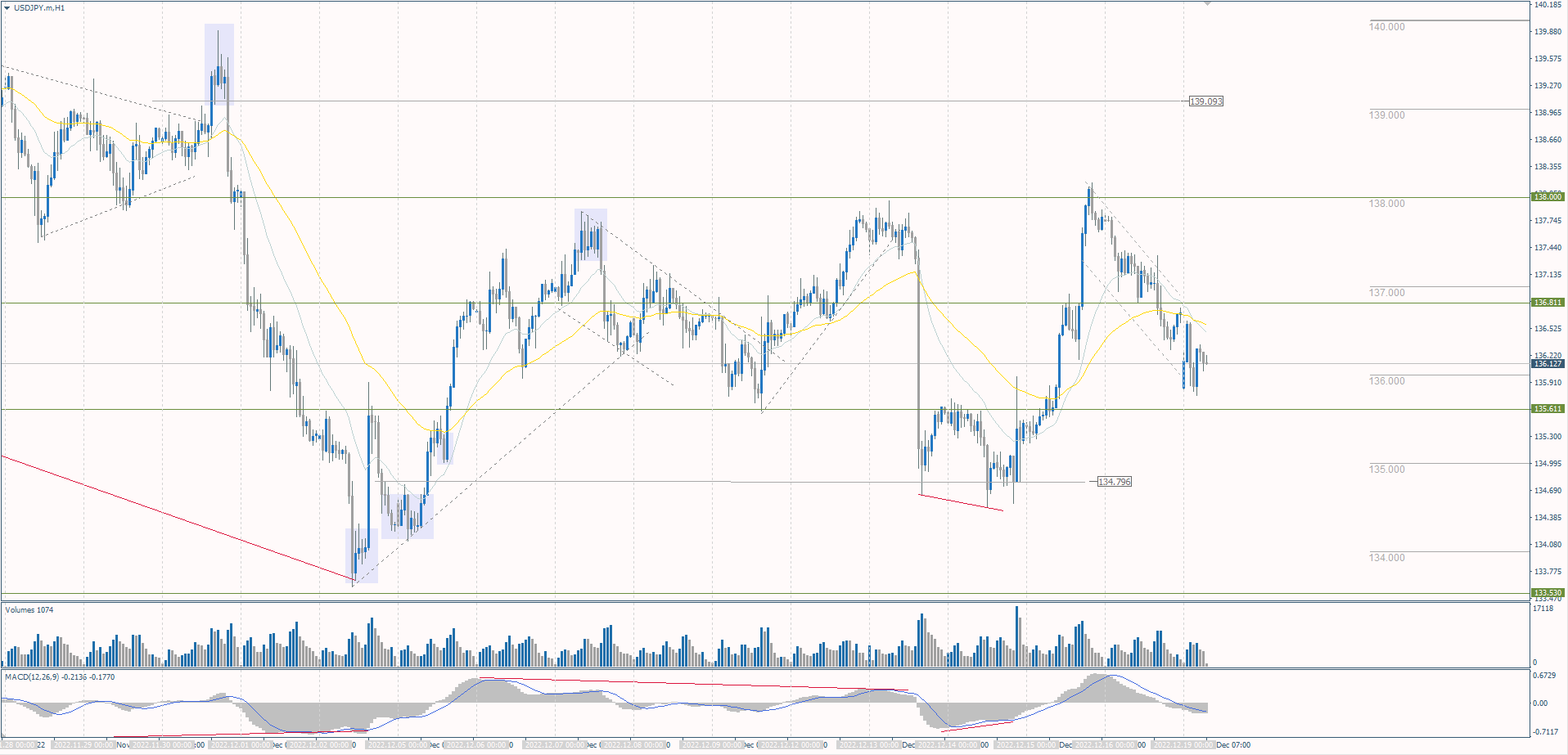 The USD/JPY currency pair
