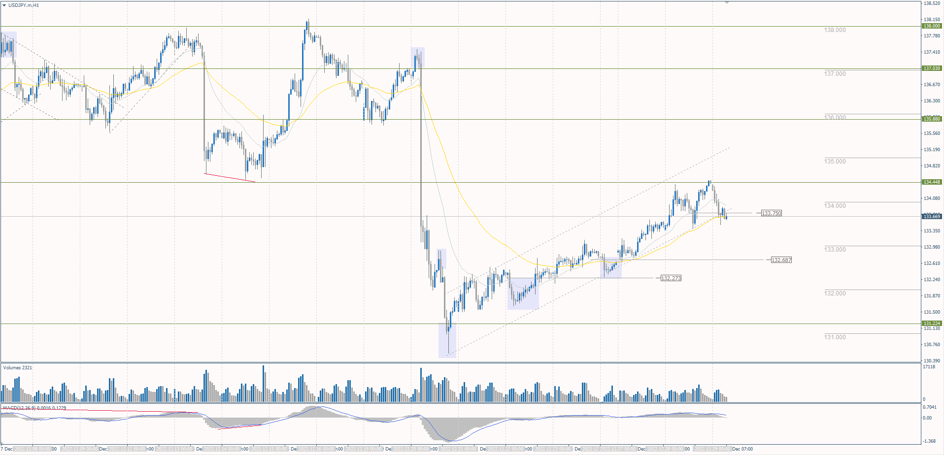 The USD/JPY currency pair