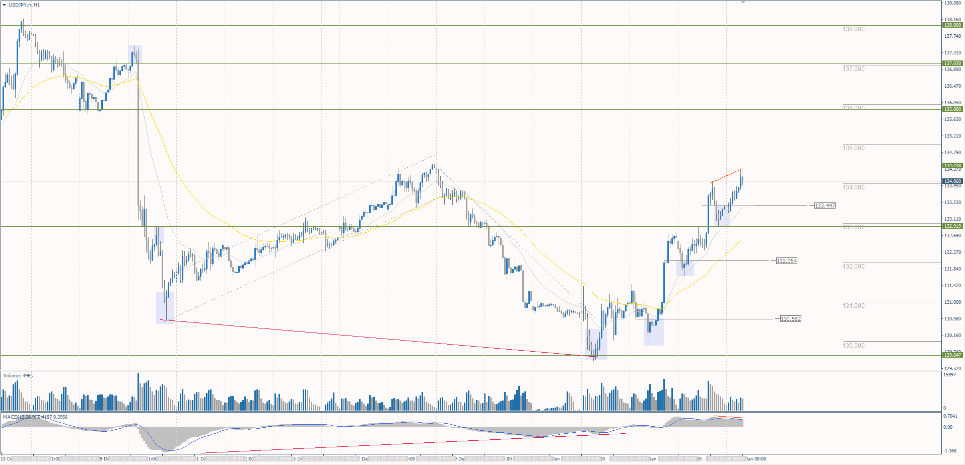  The USD/JPY currency pair 