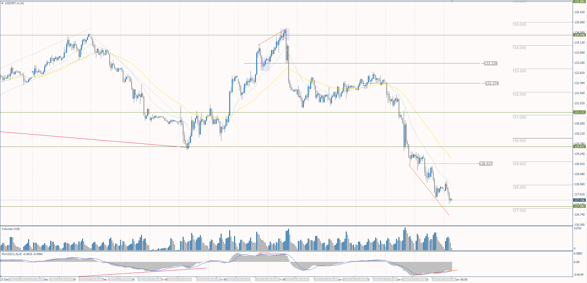 The USD/JPY currency pair