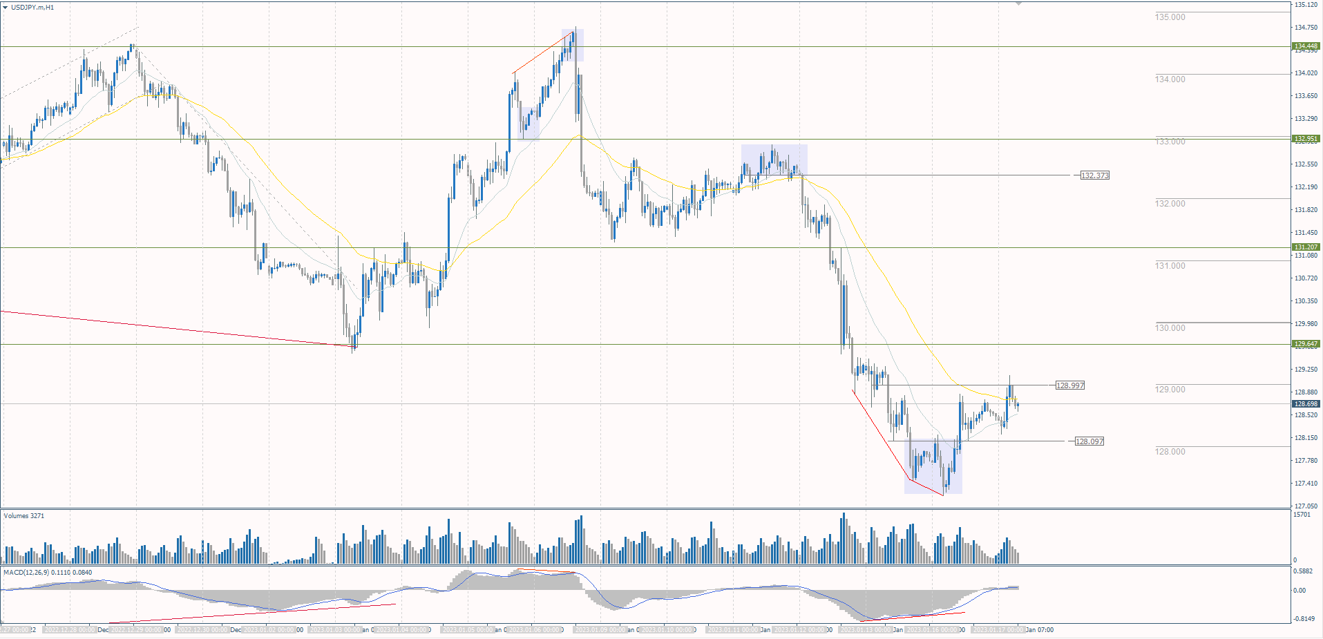 The USD/JPY currency pair