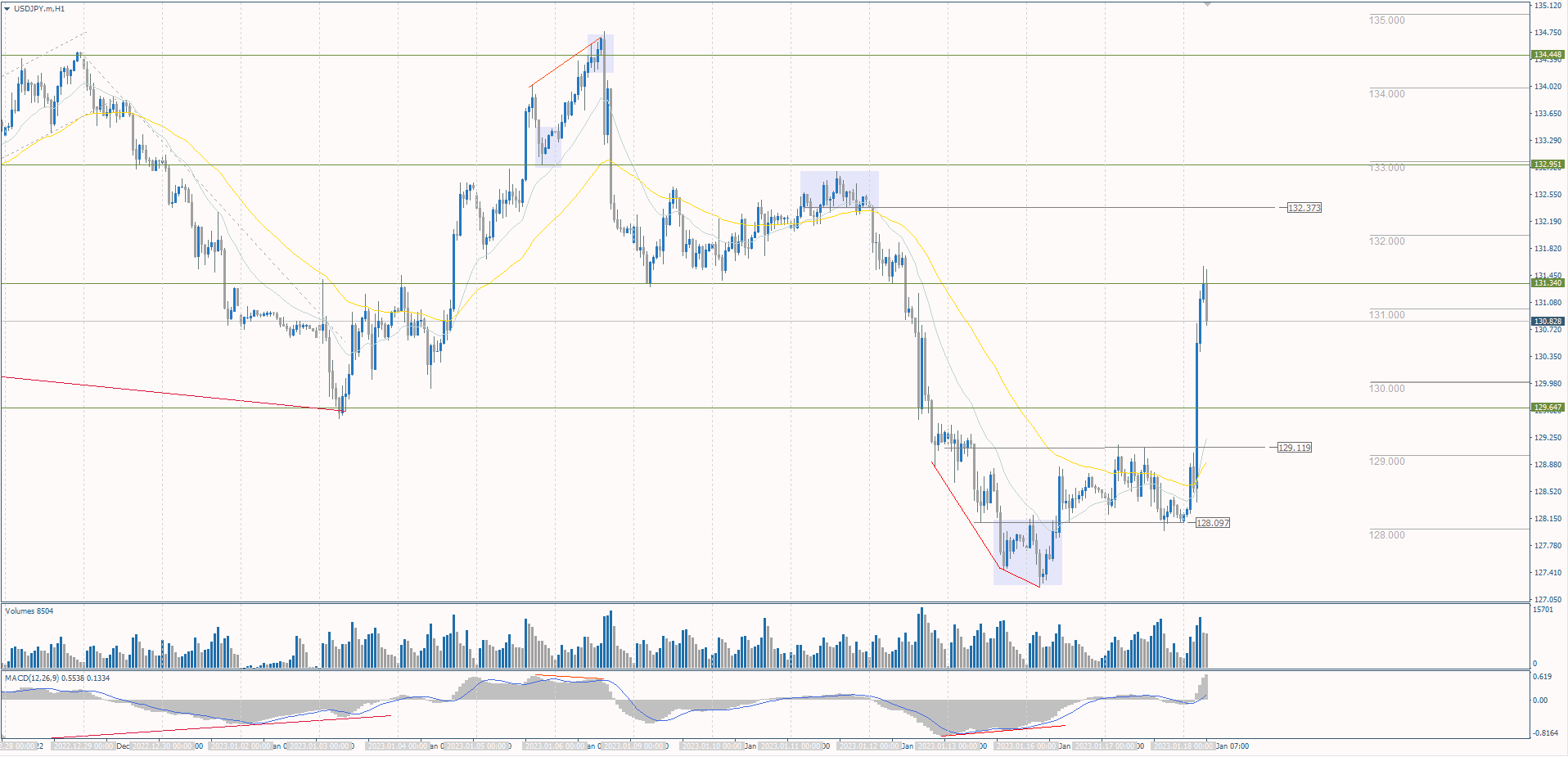The USD/JPY currency pair