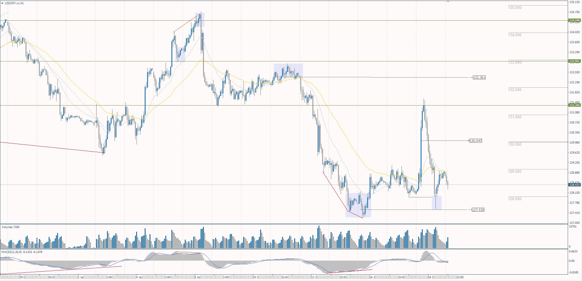 The USD/JPY currency pair