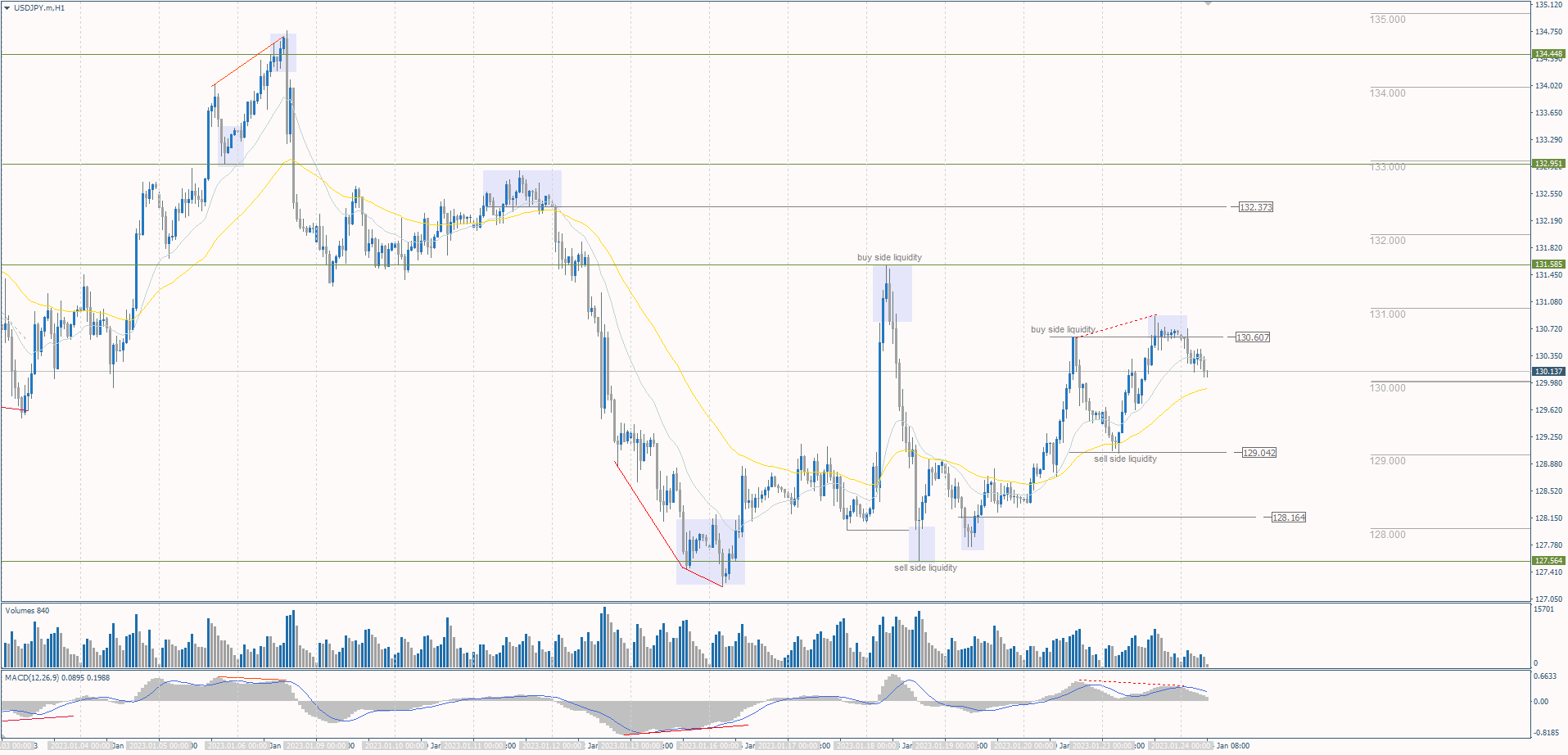 The USD/JPY currency pair