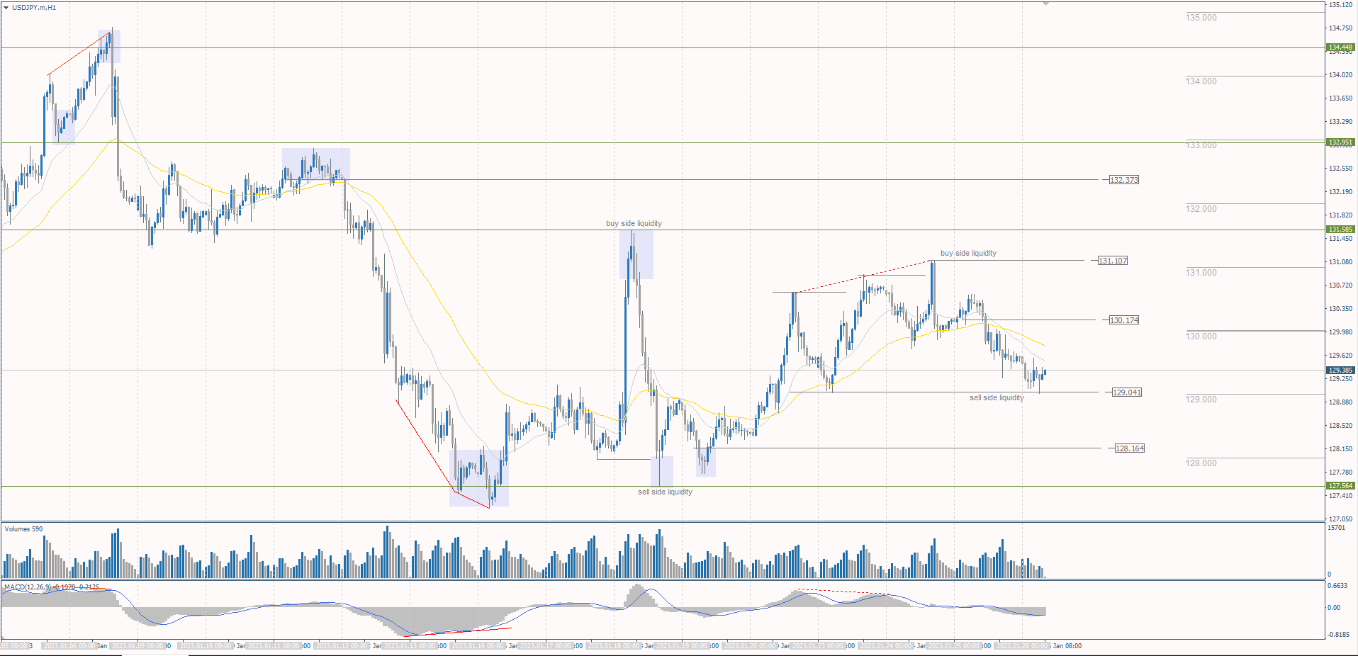 The USD/JPY currency pair